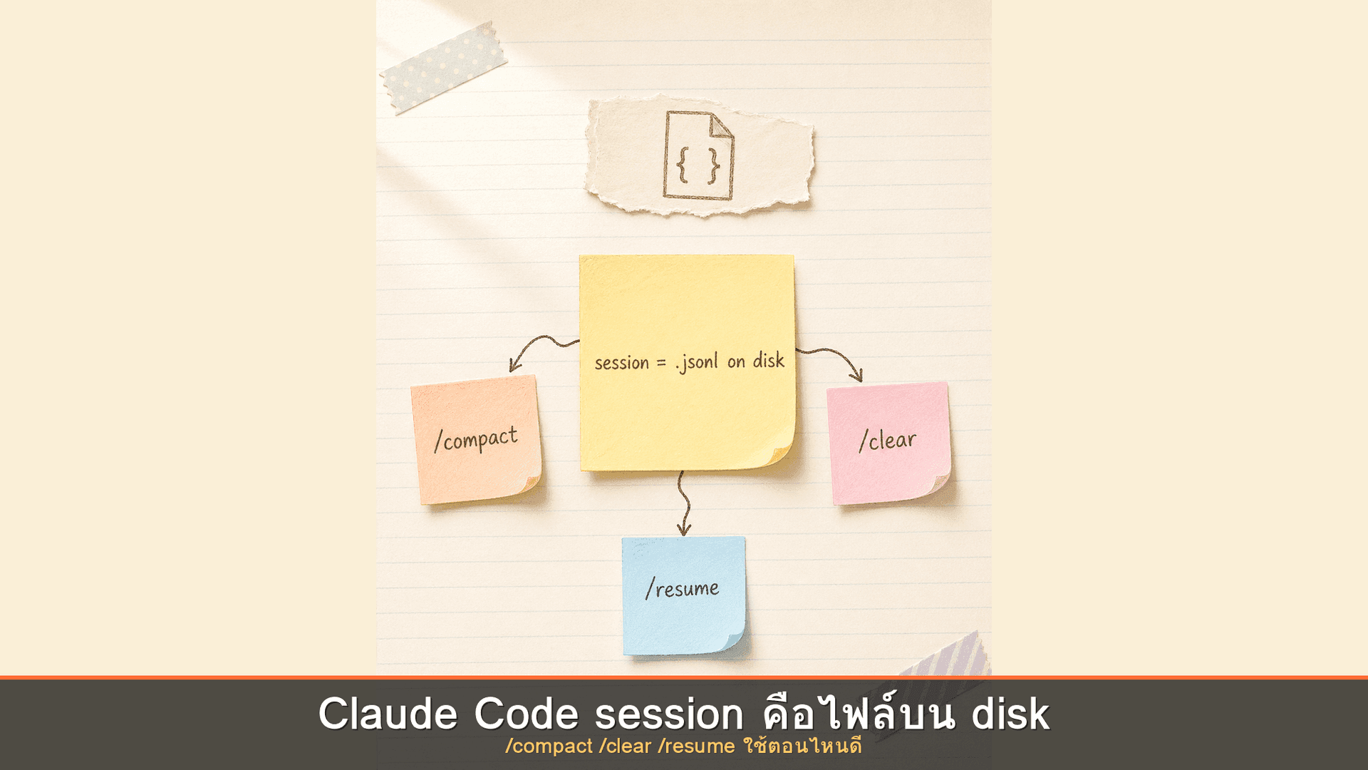 Claude Code session, context, /compact, /clear ทำงานยังไงจริงๆ ฉบับ dev ...