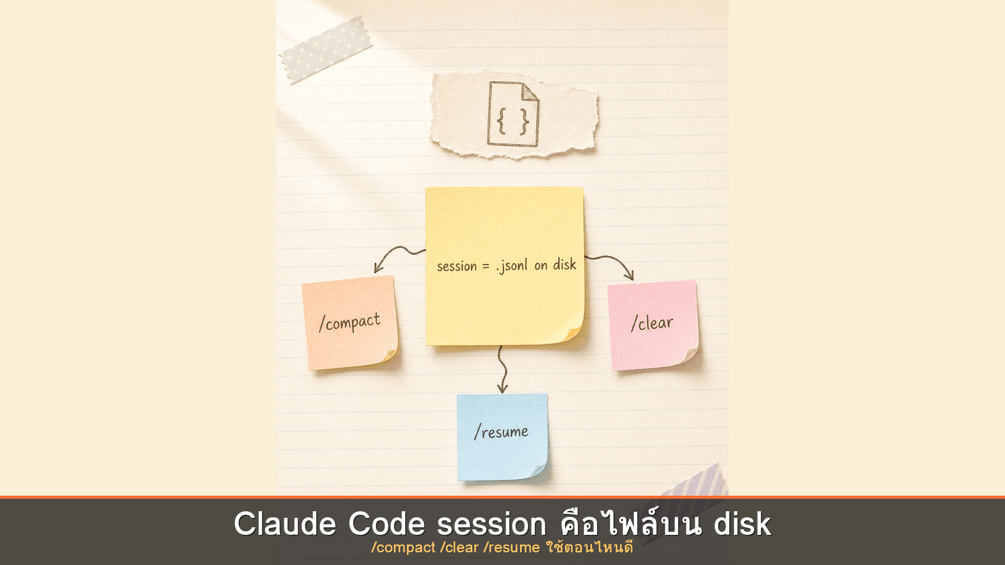 Claude Code session, context, /compact, /clear ทำงานยังไงจริงๆ ฉบับ dev ไทยใช้ทุกวัน