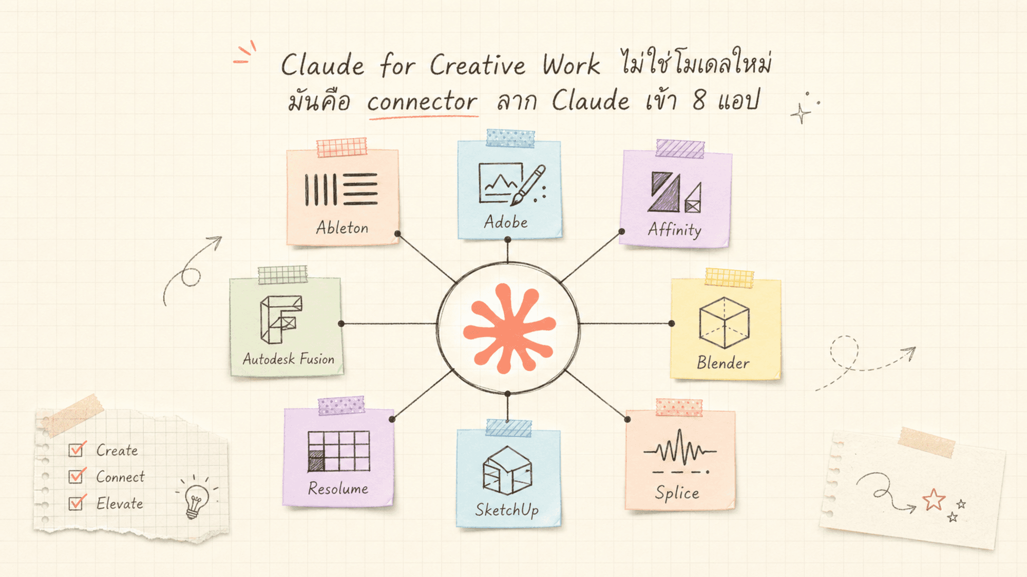 Claude for Creative Work ไม่ใช่โมเดลใหม่ มันคือ connector 8 แอป