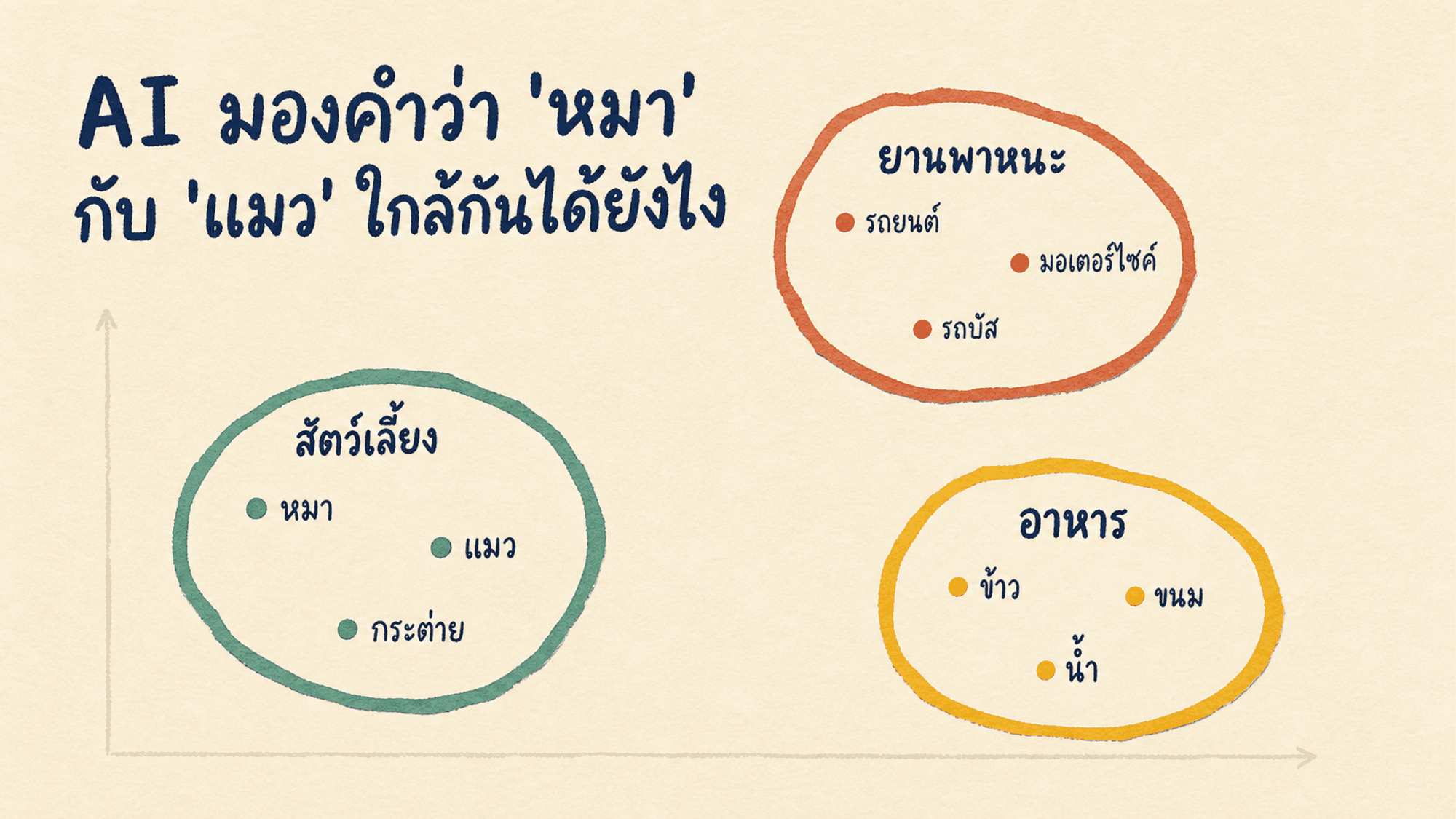AI มองคำว่า 'หมา' กับ 'แมว' ใกล้กันได้ยังไง