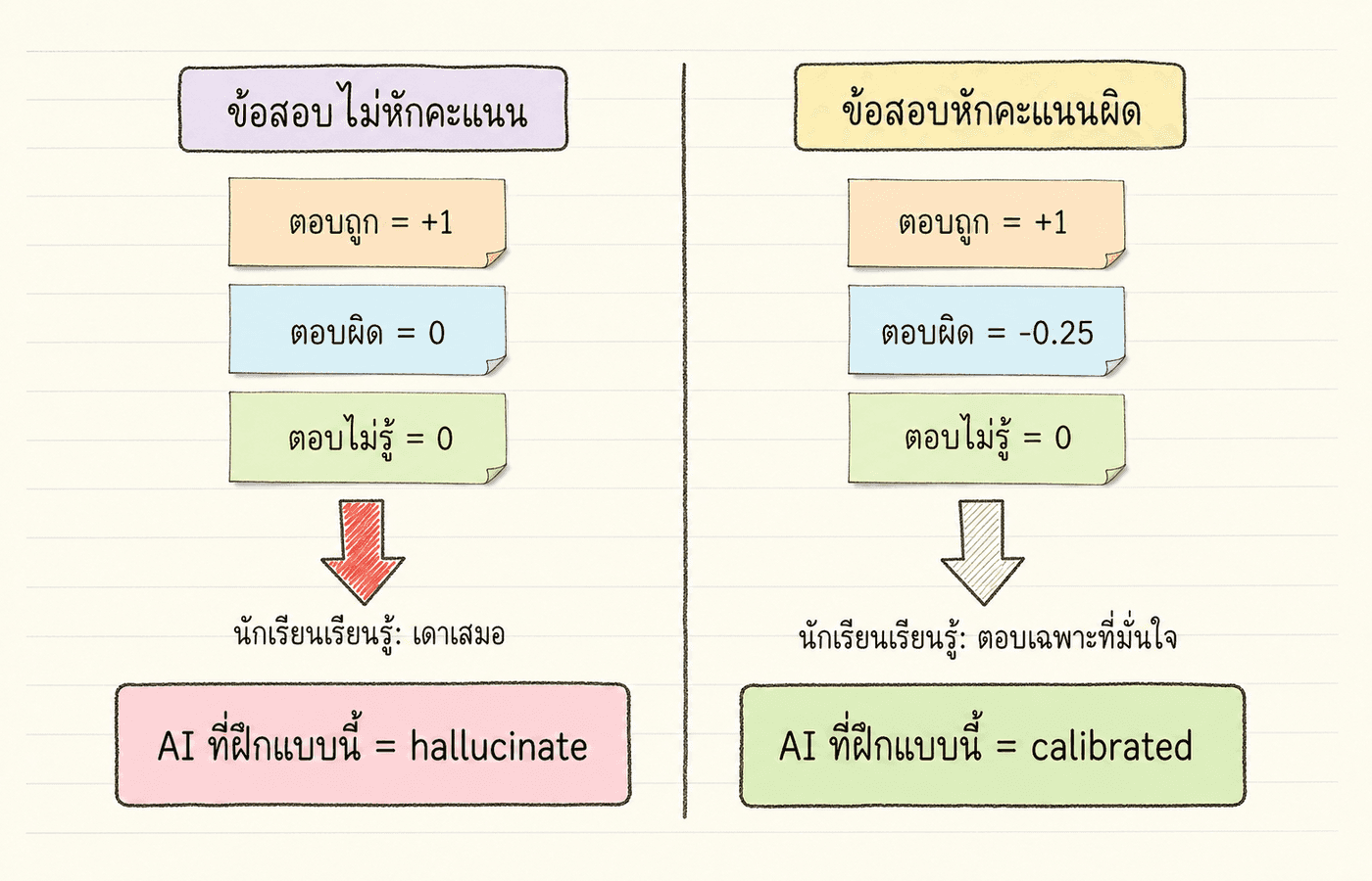 แผนภาพเปรียบเทียบกฎข้อสอบ 2 แบบ ฝั่งซ้ายข้อสอบไม่หักคะแนนนำไปสู่ "เดาเสมอ" ฝั่งขวาข้อสอบหักคะแนนนำไปสู่ "ตอบเฉพาะที่มั่นใจ" และโยงลงไปที่ AI training