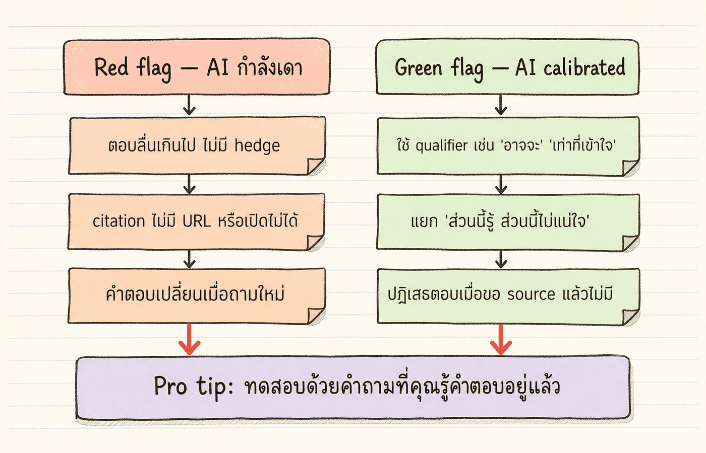 แผนภาพ 2x3 matrix แสดงสัญญาณว่า AI กำลังเดา (red flag 3 ข้อ) และสัญญาณว่า AI calibrated (green flag 3 ข้อ) บน cream paper