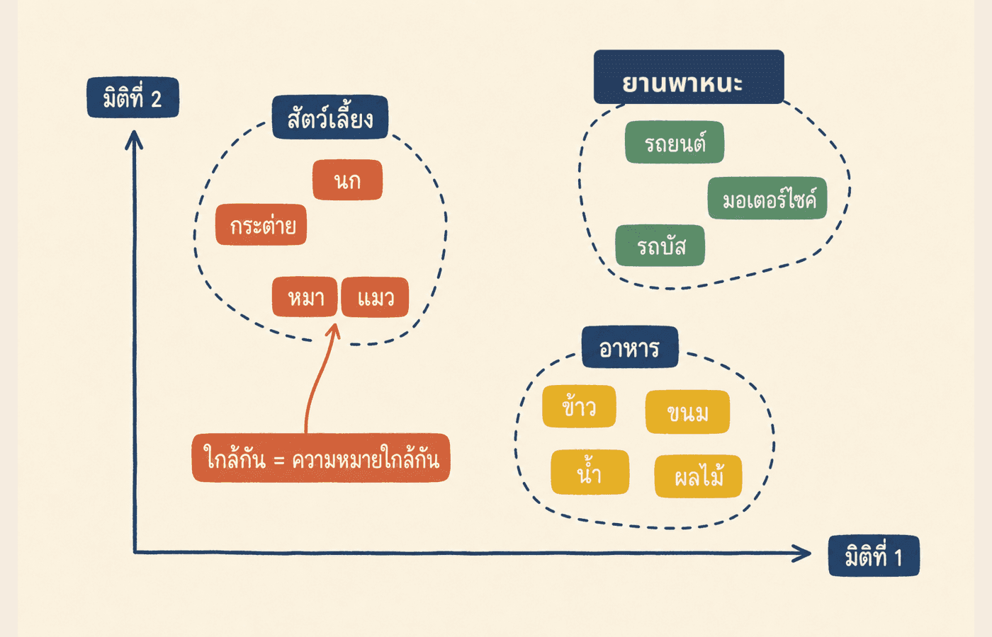 แผนที่ภาษา 2 มิติแสดง 3 cluster ของคำ สัตว์เลี้ยง ยานพาหนะ อาหาร แยกเป็นคนละมุม