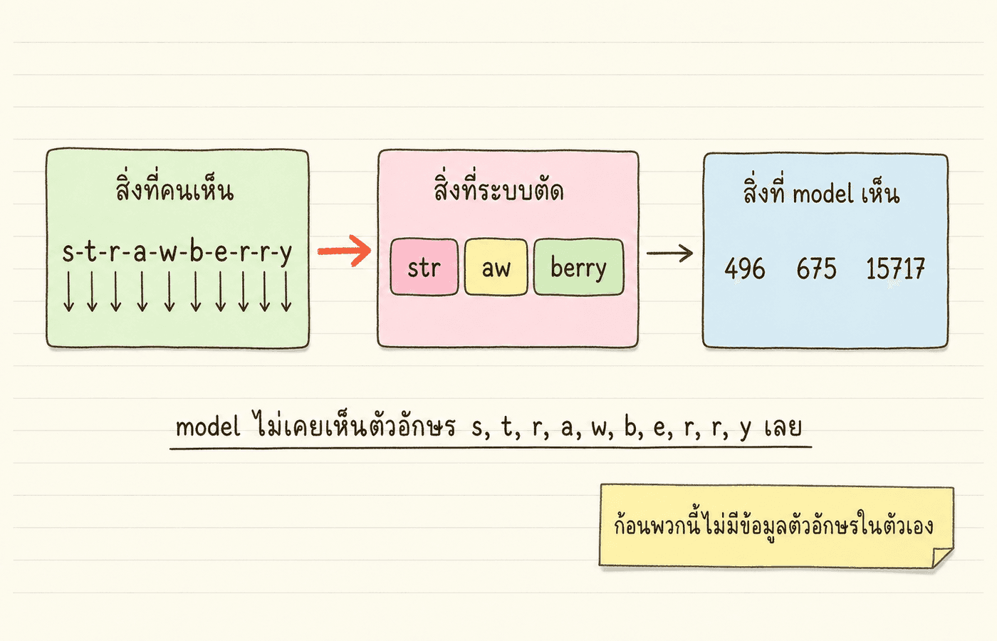 ภาพแสดงการแปลงคำ strawberry เป็น 3 ก้อน token แล้วเป็นหมายเลข ID ก่อนเข้า AI