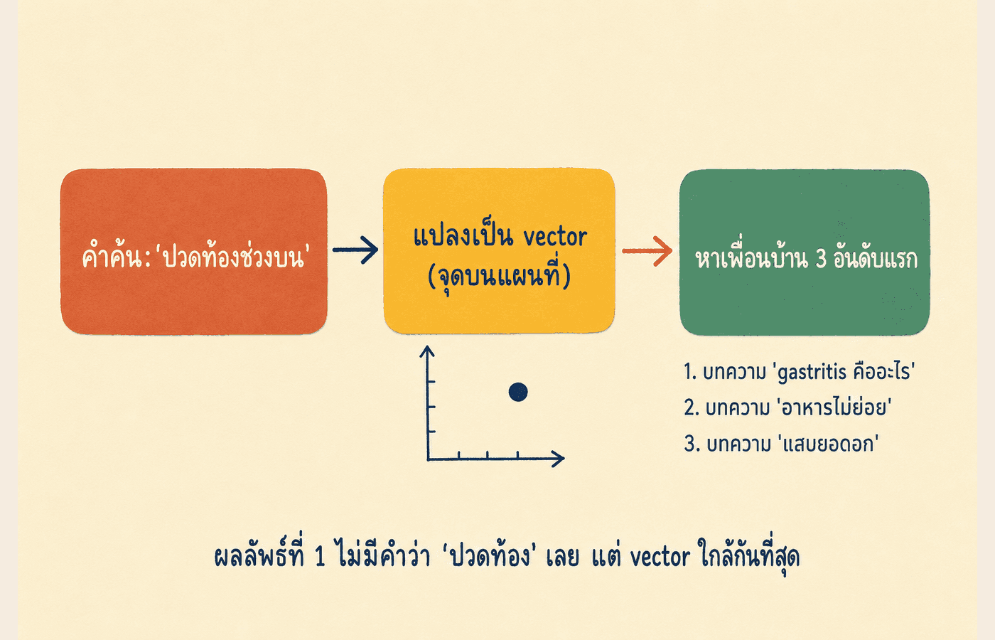 flow ค้น semantic search 3 ขั้น คำค้นถูกแปลงเป็น vector แล้วเทียบกับฐานข้อมูล vector แล้วดึง 3 บทความที่ใกล้ที่สุด