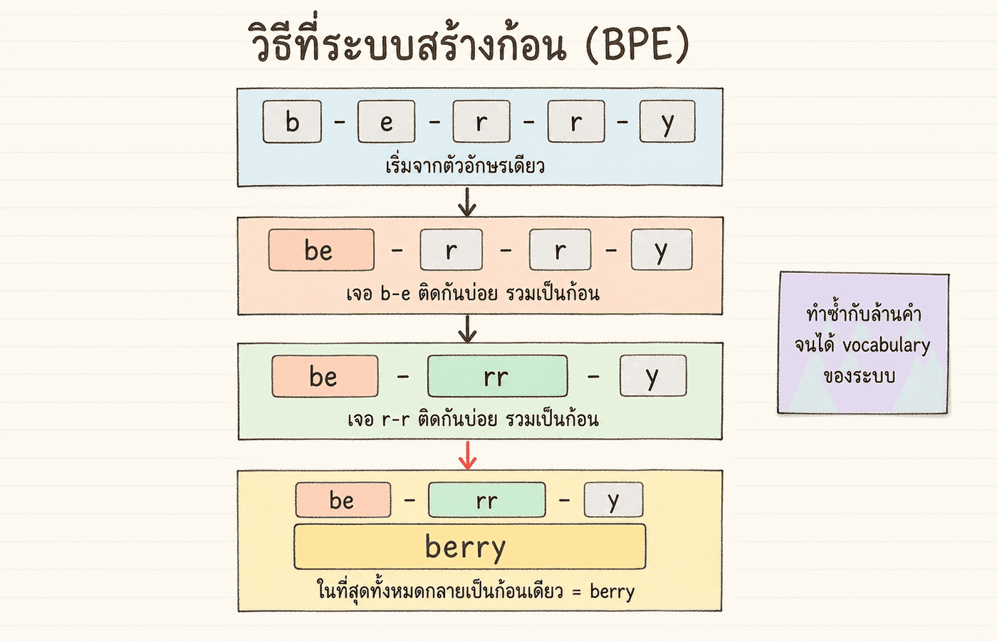 ภาพแสดงขั้นตอน BPE ที่นำตัวอักษรมาจับคู่กันทีละขั้นจนกลายเป็นก้อน berry