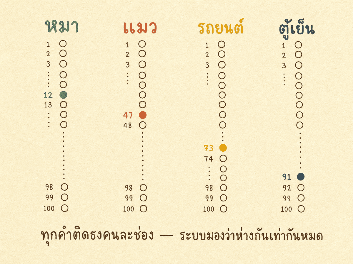 ภาพ one-hot encoding 4 คำคือ หมา แมว รถยนต์ ตู้เย็น แต่ละคำเป็นแถวที่มีจุด 1 จุดในตำแหน่งคนละช่อง ไม่มีจุดไหนซ้อนกันเลย