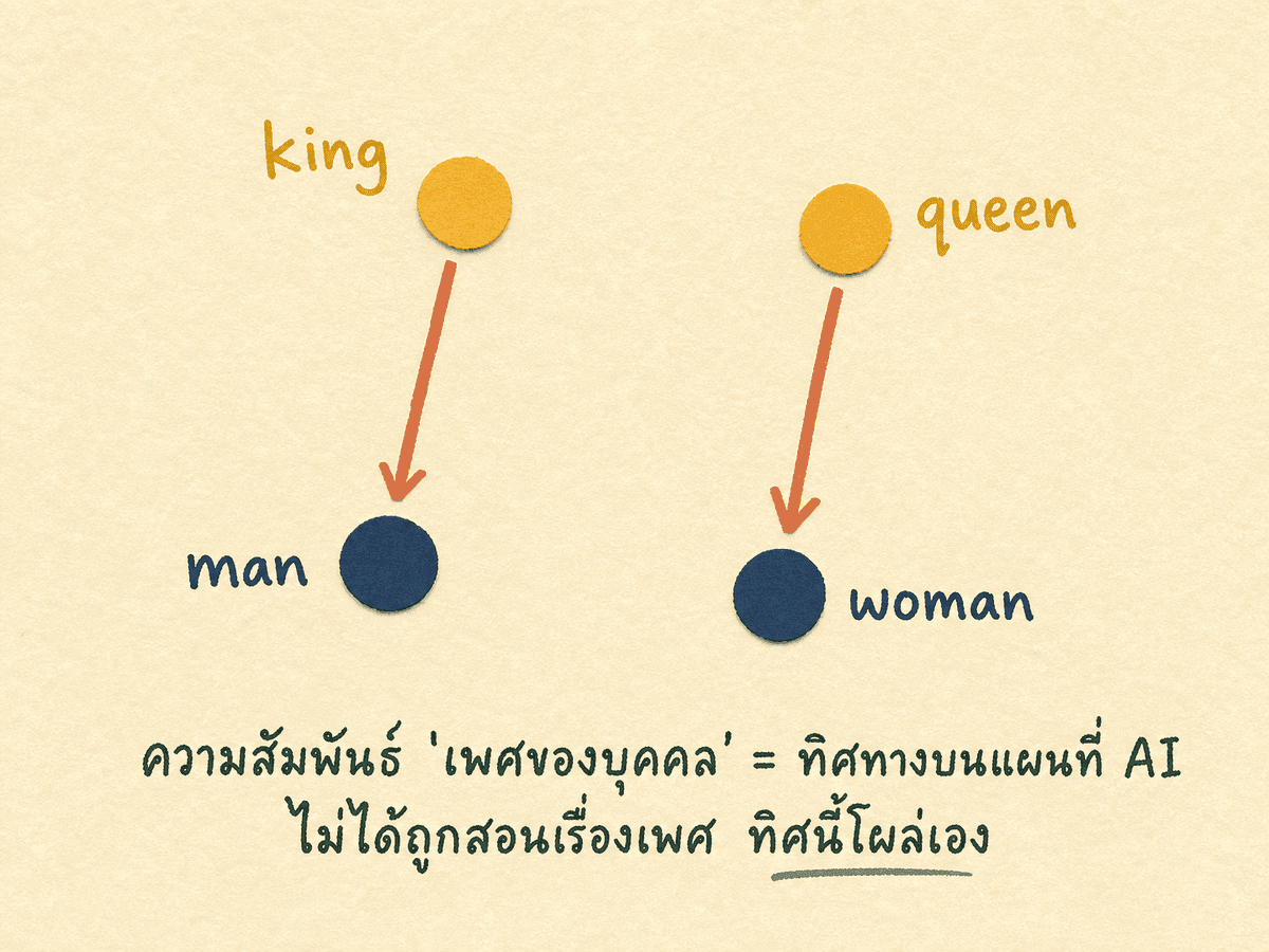 ภาพ 4 จุด king queen man woman บนแผนที่ พร้อมลูกศรขนาน 2 เส้นบอกว่าทิศทางจาก king ไป man เท่ากับทิศทางจาก queen ไป woman