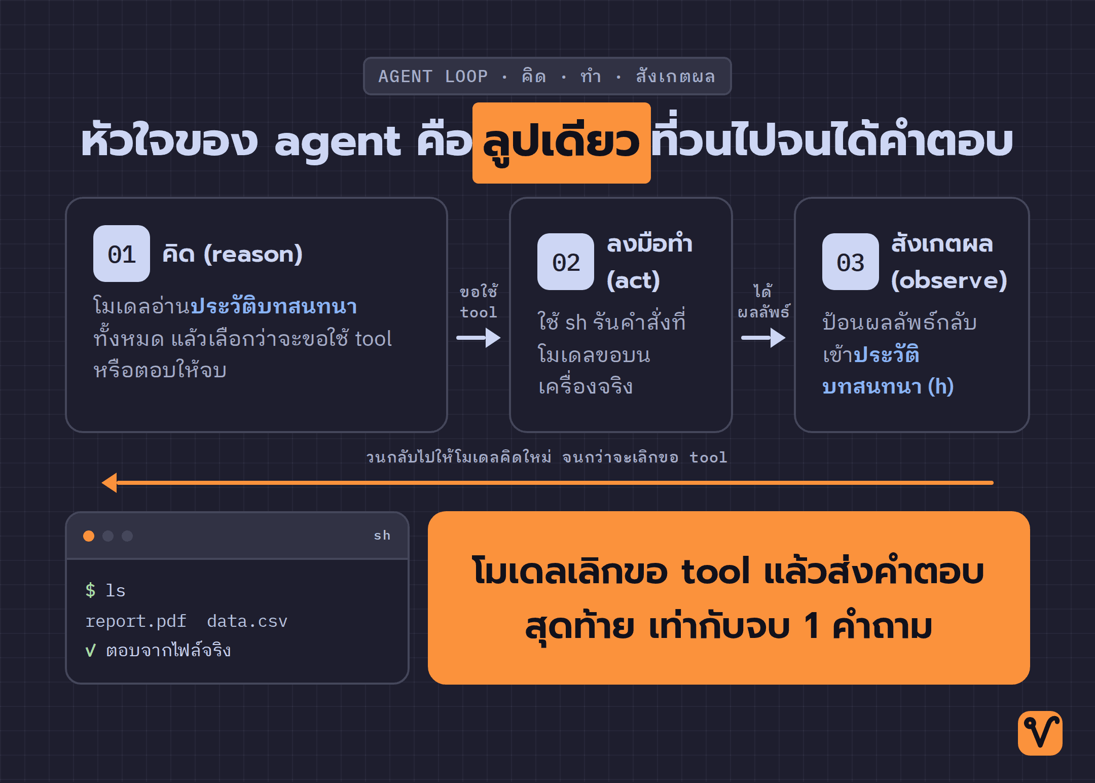 แผนภาพลูปสามจังหวะ ได้แก่ คิด ลงมือทำ และสังเกตผล พร้อมลูกศรย้อนกลับและทางออกเมื่อโมเดลส่งคำตอบสุดท้าย