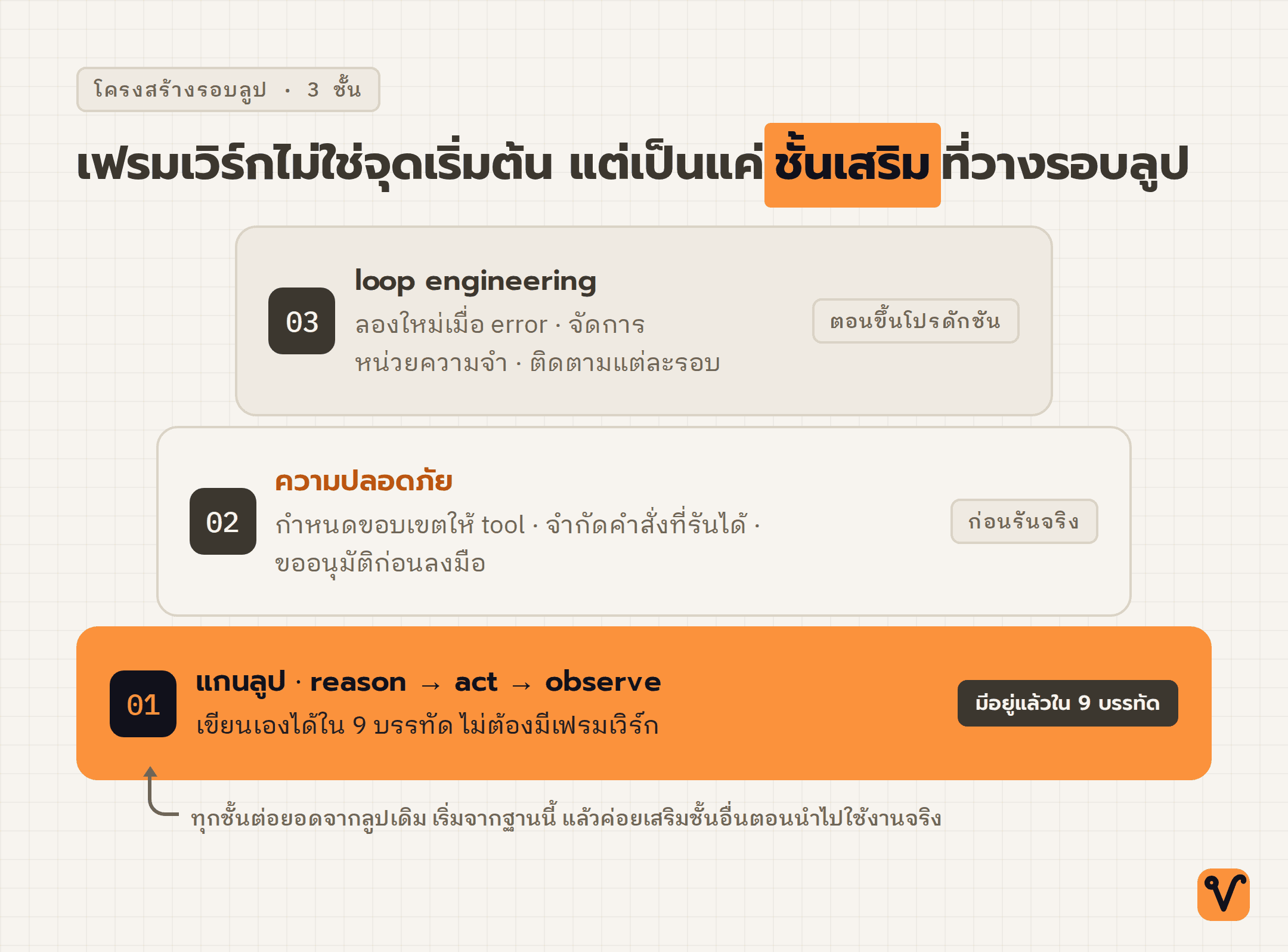แผนภาพโครงสร้างที่ซ้อนกันสามชั้น ฐานกว้างสุดคือแกนลูป ถัดขึ้นมาเป็นชั้นความปลอดภัย ส่วนชั้นบนสุดคือ loop engineering
