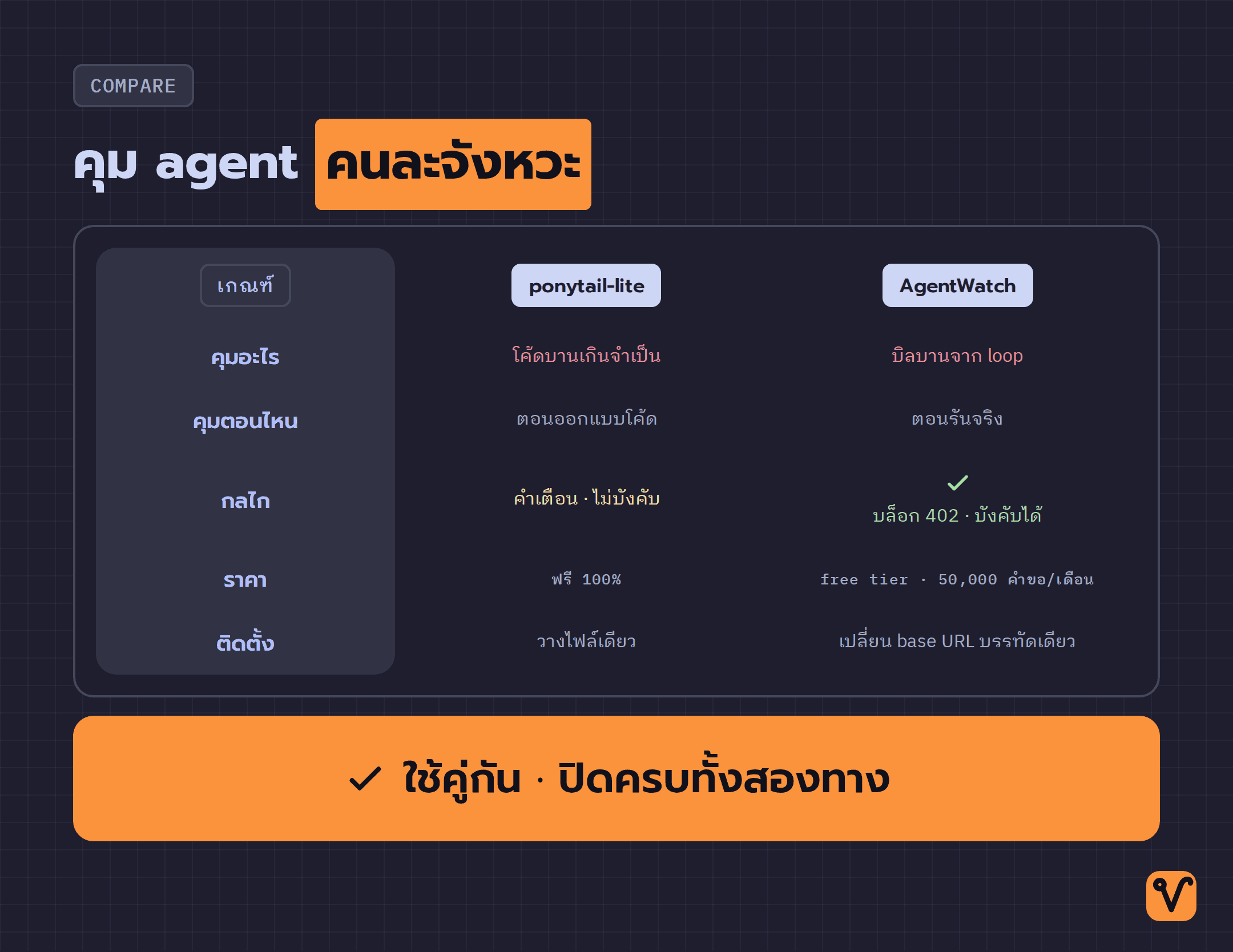 ตารางเทียบ ponytail-lite กับ AgentWatch ว่าแต่ละตัวคุมอะไร คุมตอนไหน ใช้กลไกแบบไหน ราคาเท่าไร และติดตั้งอย่างไร พร้อมข้อสรุปว่าใช้คู่กันได้