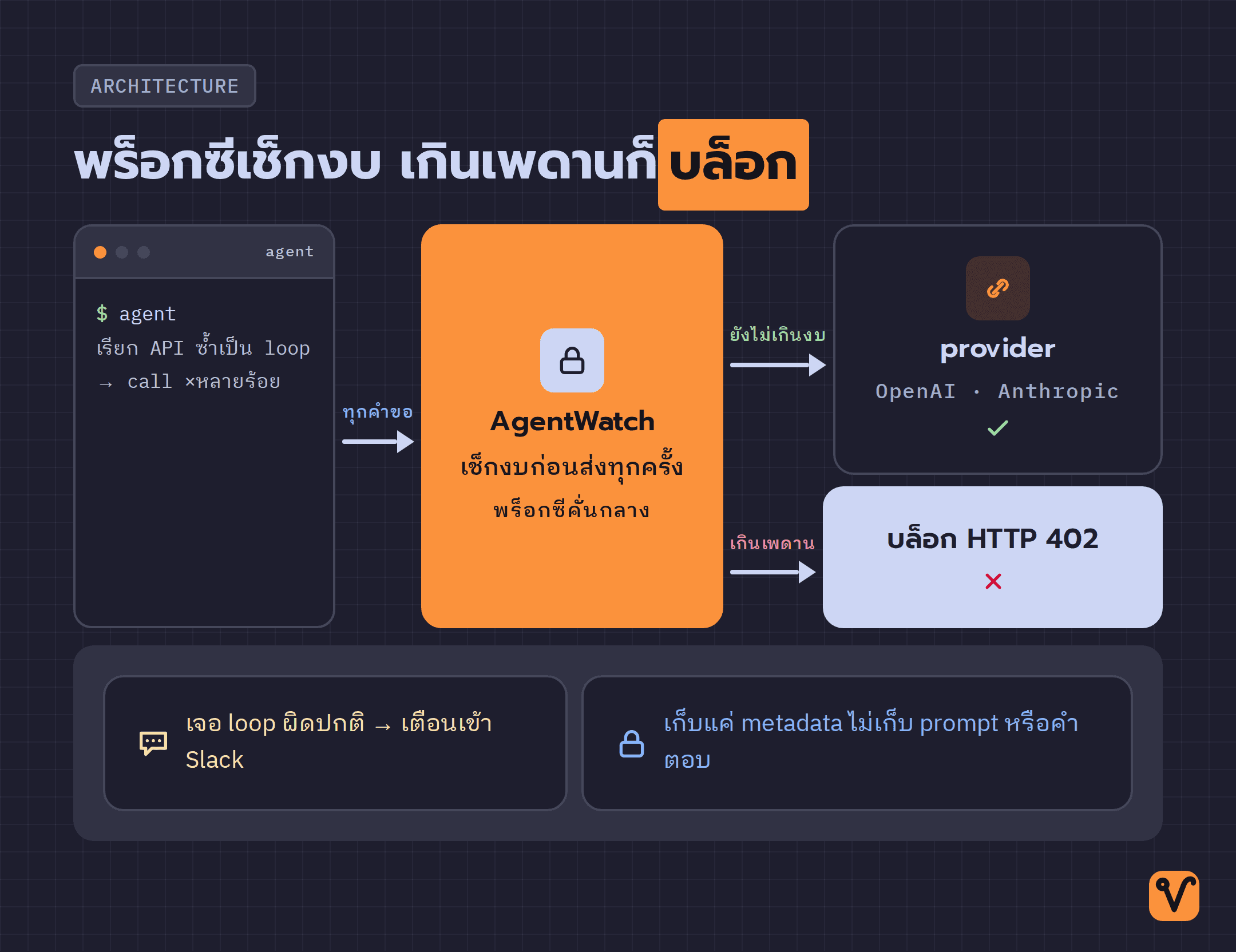 แผนภาพแสดงลำดับการส่งคำขอจาก agent ผ่านพร็อกซี AgentWatch ที่เช็กงบก่อนส่งต่อให้ provider และบล็อกด้วย 402 เมื่อใช้งบเกินเพดาน