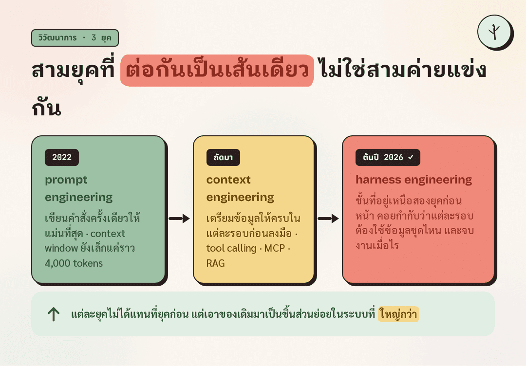 ไทม์ไลน์สามช่วงเรียงซ้ายไปขวา prompt engineering context engineering harness engineering ช่วงสุดท้ายเป็นการ์ดสีปะการังเด่นกว่าช่วงอื่น