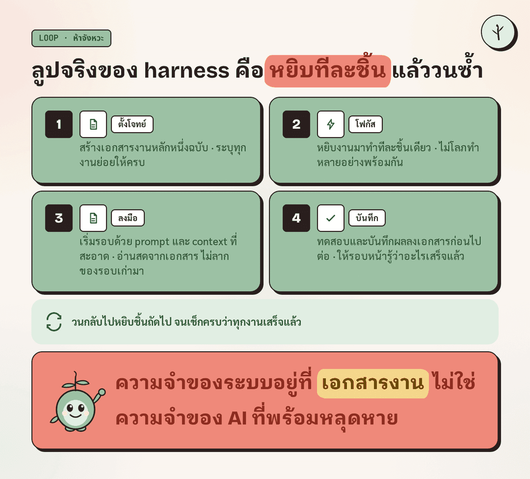 วงจรห้าจังหวะของ harness วางเป็นลูป ตั้งแต่สร้างเอกสารงาน หยิบงานทีละชิ้น เริ่มด้วย context สะอาด ทดสอบและบันทึก แล้ววนกลับไปหยิบชิ้นถัดไป มีน้องสปริงคอยพางานไปทีละขั้น