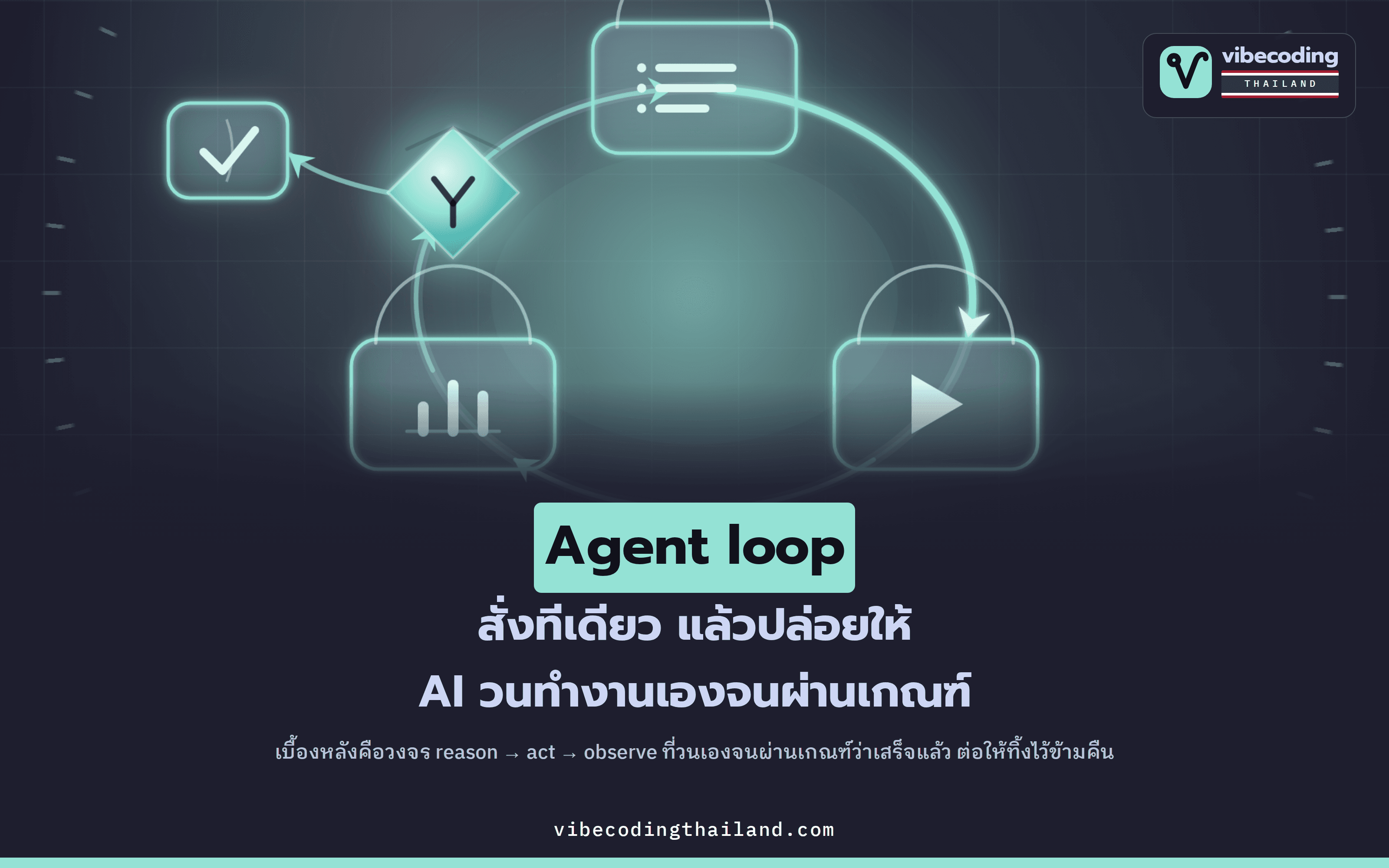 Agent loop คือวงจร reason → act → observe ที่ทำให้ AI agent ทำงานเองจนเสร็จ แม้ปล่อยไว้ข้ามคืน 4-8 ชั่วโมง