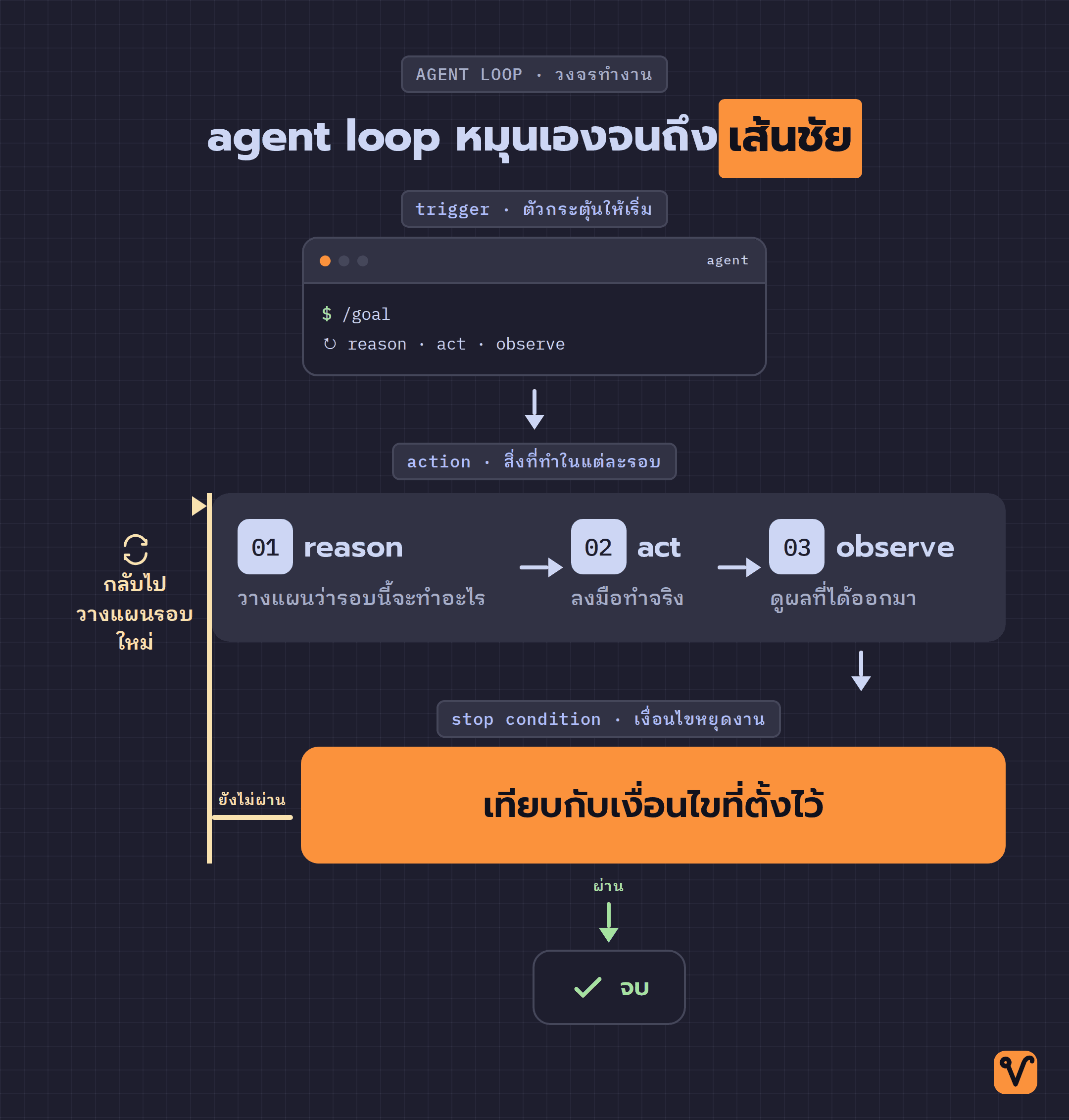 แผนภาพวงจร agent loop เริ่มจาก trigger แล้วเข้า loop: reason, act, observe จากนั้นเทียบกับเงื่อนไข ถ้าผ่านก็จบ ถ้ายังไม่ผ่านก็วนกลับไปเริ่มรอบใหม่