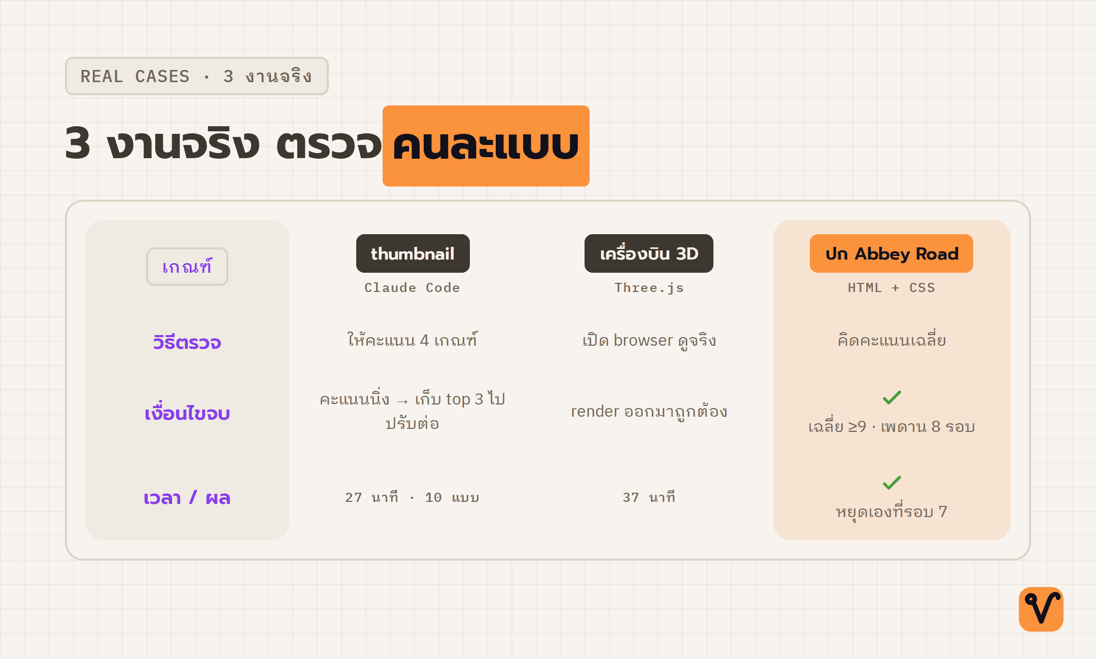 ตารางเปรียบเทียบ 3 งานจริงที่ใช้ agent loop ได้แก่ thumbnail, เครื่องบินสามมิติ และปกอัลบั้ม Abbey Road โดยดูที่วิธีตรวจ เงื่อนไขจบ และเวลาที่ใช้