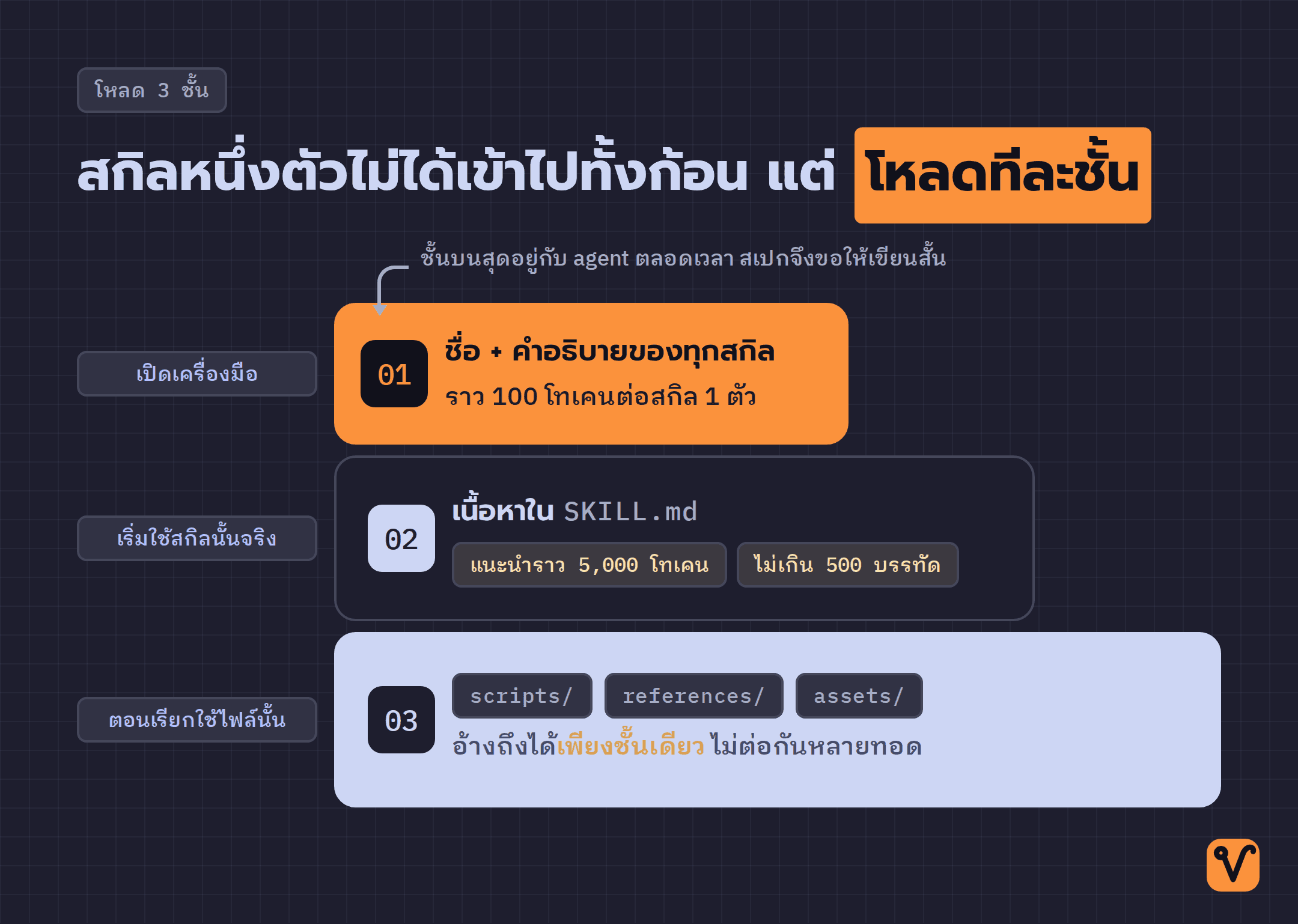 แผนภาพการโหลดสกิลแบบสามชั้น ชั้นบนสุดแคบที่สุดและประกอบด้วยชื่อกับคำอธิบาย ชั้นถัดมาเป็นเนื้อหาใน SKILL.md ส่วนชั้นล่างสุดกว้างที่สุดและเป็นไฟล์ประกอบ