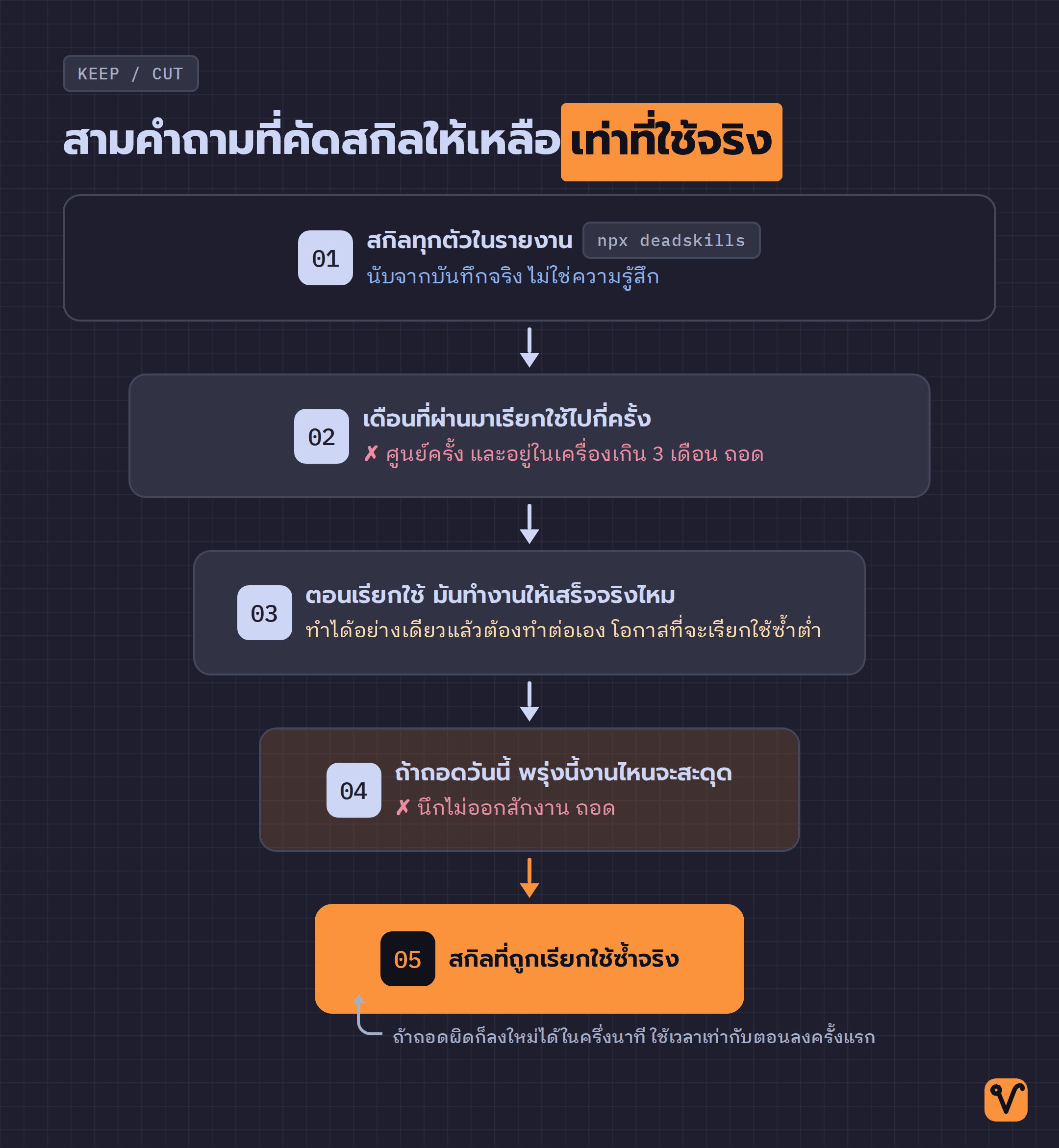 แผนภาพกรวยแสดงสกิลทุกตัวในรายงานที่ค่อย ๆ ลดลงเมื่อผ่านคำถามสามข้อ จนเหลือสกิลที่ถูกเรียกใช้ซ้ำจริงอยู่ชั้นล่างสุด