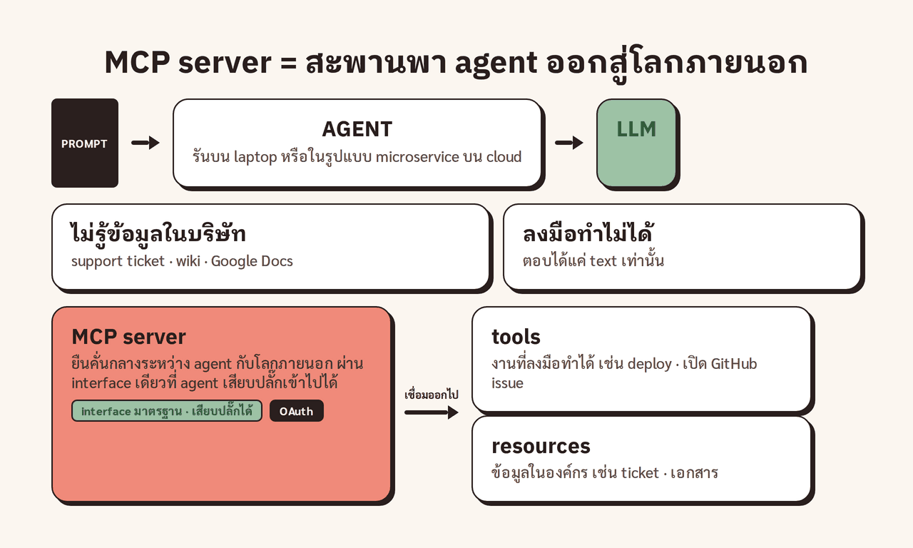 architecture · สถาปัตยกรรม MCP ① · PROMPT → AGENT → LLM (agent รันบน laptop หรือ microservice บน cloud) · LLM มีปัญหา 2 ข้อ (ไม่รู้ข้อมูลในบริษัท + ลงมือทำไม่ได้) · MCP server ยืนคั่นกลาง เชื่อม agent ไปยัง tools (การกระทำ) + resources (ข้อมูลในองค์กร) ในโลกภายนอก ผ่าน interface มาตรฐาน มี OAuth lock; ป้ายกำกับ "interface มาตรฐาน เสียบปลั๊กได้"