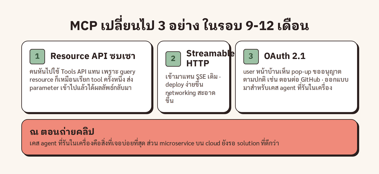 comparison · 3 อัปเดต MCP ② · ช่อง 3 คอลัมน์ในรอบ 9-12 เดือน · (1) Resource API ซบเซา คนหันไปใช้ Tools API แทน (resource query = tool call) · (2) Streamable HTTP เข้ามาแทน SSE deploy ง่ายกว่า networking สะอาดกว่า · (3) OAuth 2.1 user หน้าบ้านได้ pop-up อนุญาตปกติ ออกแบบรอบเคส agent รันในเครื่อง