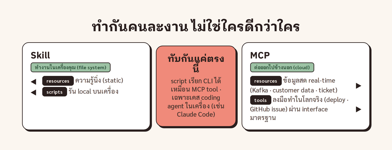 comparison · ความต่าง Skill กับ MCP ④ HERO · สองฝั่งซ้ายขวา · ฝั่งซ้าย Skill ทำงานอยู่ "ในเครื่องคุณ" (file system: ความรู้นิ่ง resources + scripts ที่รัน local) · ฝั่งขวา MCP ต่อออกไป "โลกภายนอก" (cloud: ข้อมูลสด real-time + tools ที่ลงมือทำ ผ่าน interface มาตรฐานสำหรับ agent ที่เขียนเอง) · ตรงกลางมีโซนทับซ้อนแคบๆ เขียนว่า "script เรียก CLI ≈ MCP tool เฉพาะเคส coding agent ในเครื่อง"