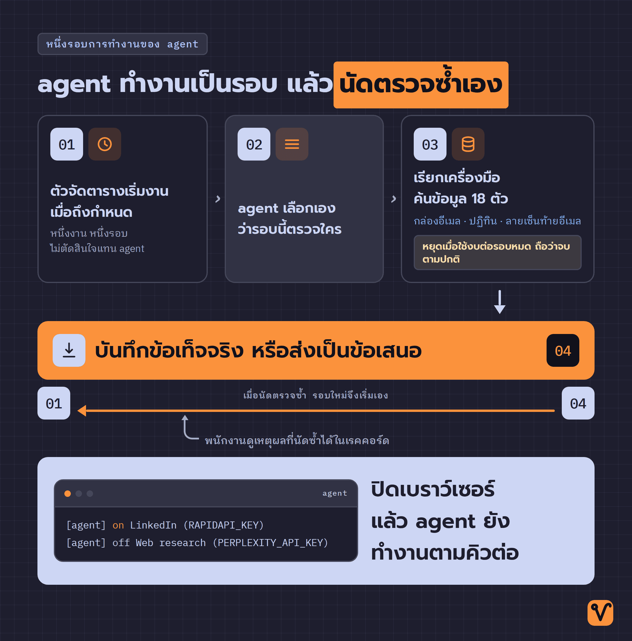 แผนภาพวงรอบการทำงานสี่ขั้นตอนของ agent มีลูกศรแสดงการนัดตรวจซ้ำย้อนกลับไปยังขั้นแรก พร้อมหน้าจอเทอร์มินัลของ agent ในแถบปิดท้าย
