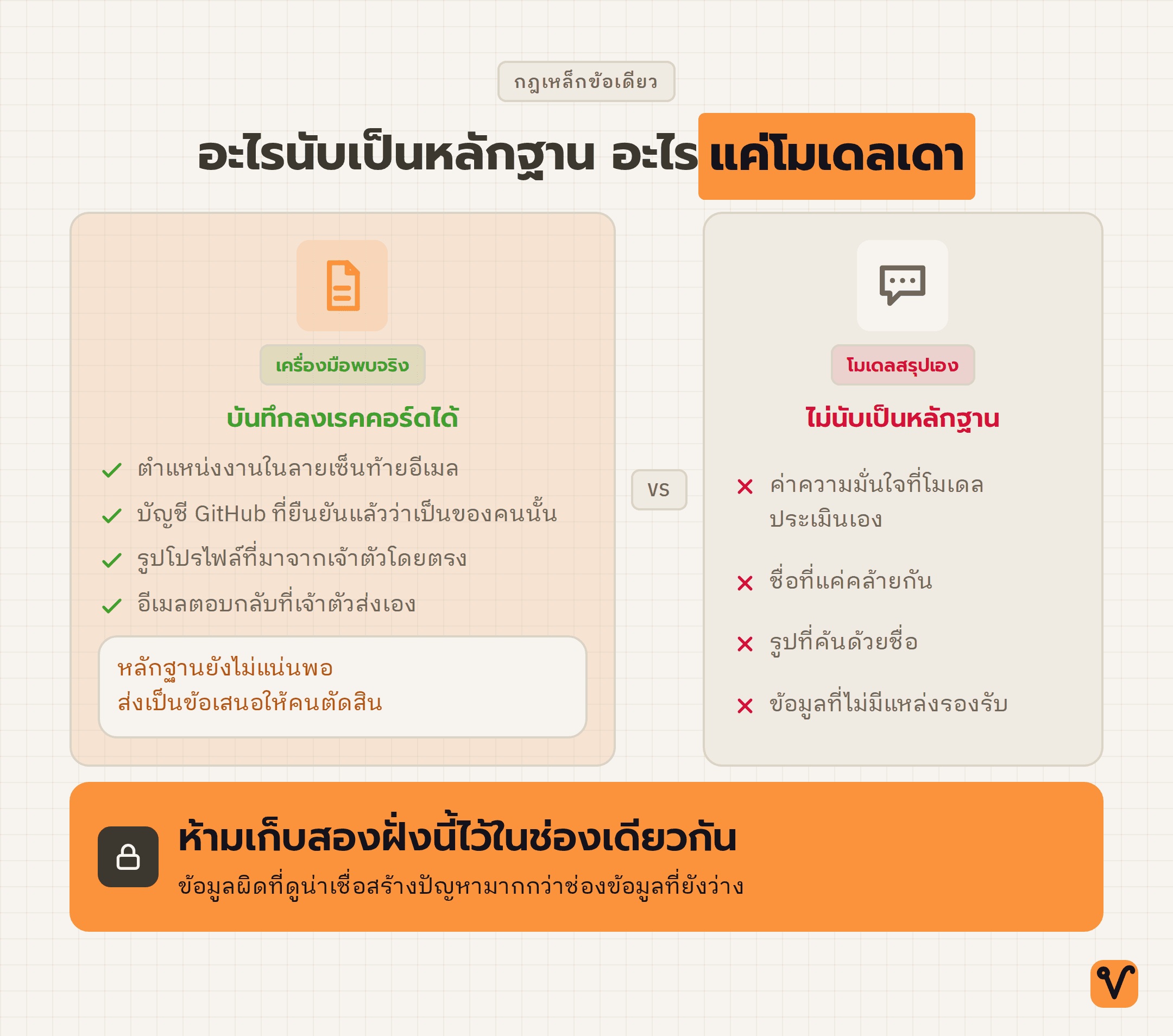 แผนภาพเปรียบเทียบสองฝั่ง ฝั่งซ้ายเป็นหลักฐานที่เครื่องมือพบจริงพร้อมเครื่องหมายถูก ฝั่งขวาเป็นข้อสรุปของโมเดลพร้อมเครื่องหมายกากบาท และมีแถบกฎปิดท้ายด้านล่าง
