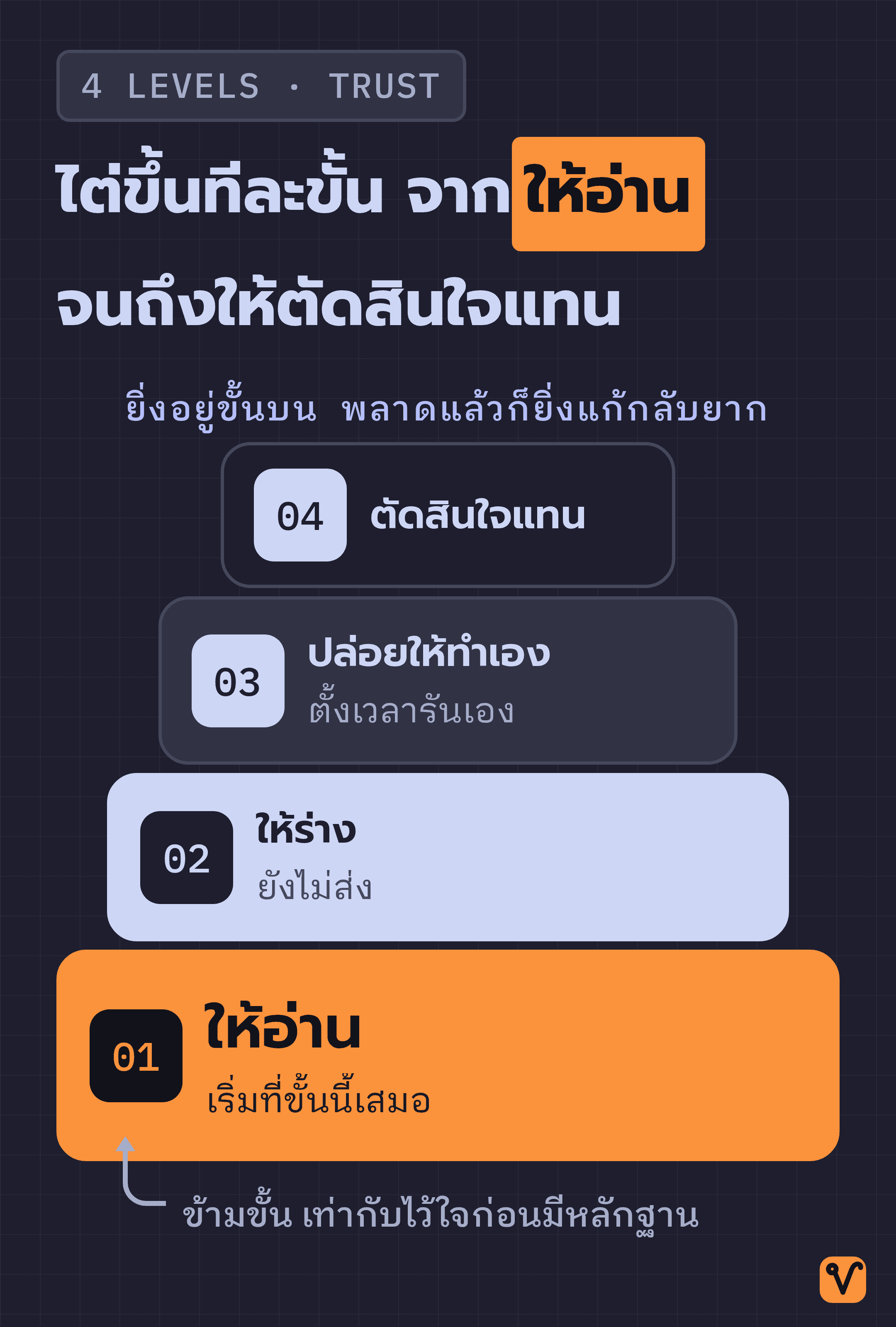 แผนภาพการมอบงานแบบกองสี่ชั้น ฐานกว้างสุดคือให้อ่าน แล้วไล่ขึ้นไปถึงยอดแคบสุดคือให้ตัดสินใจแทน