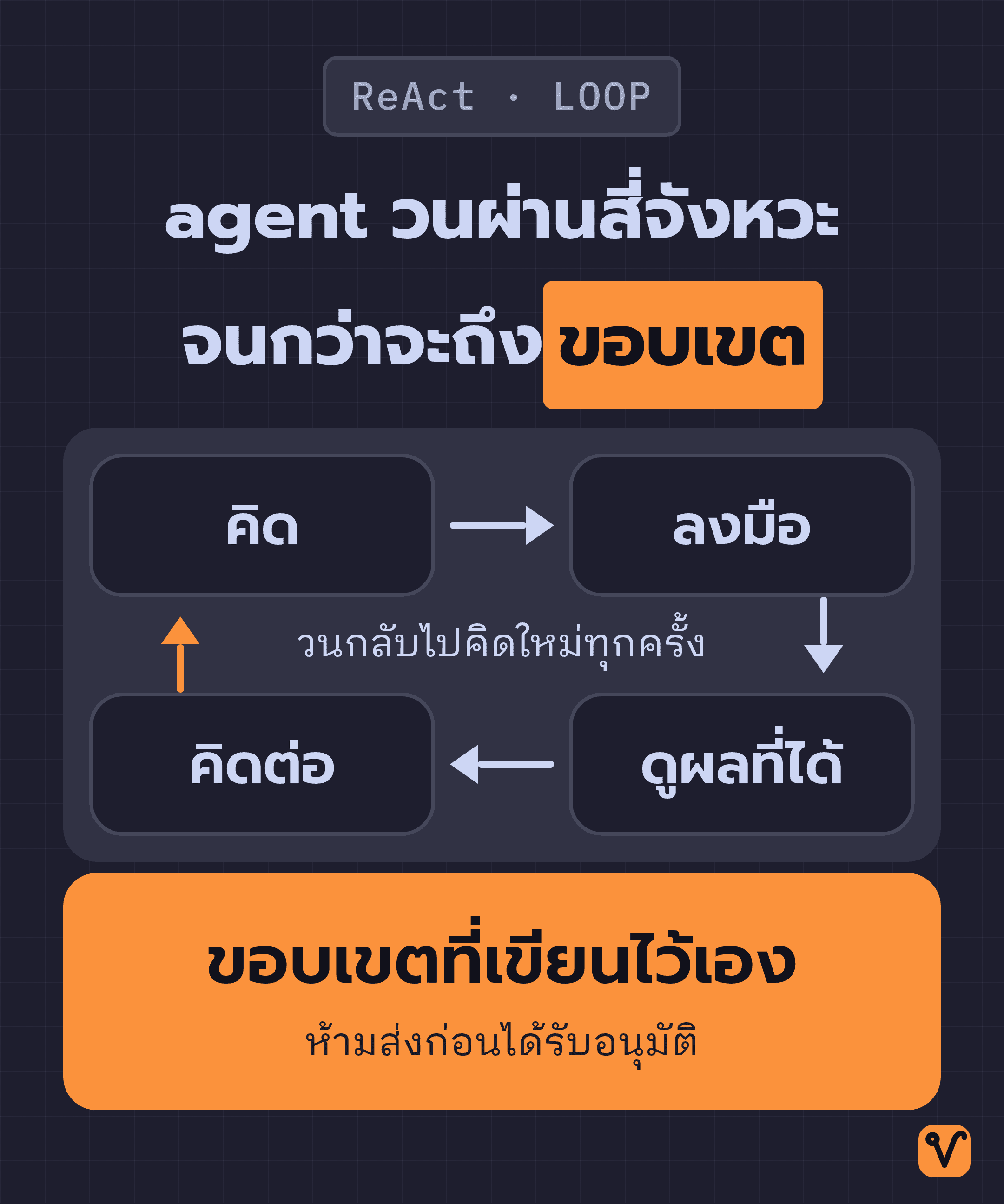 แผนภาพวงจรสี่จังหวะของ agent ได้แก่ คิด ลงมือ ดูผลที่ได้ และคิดต่อ โดยมีแถบขอบเขตอยู่ด้านล่าง