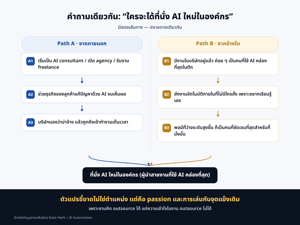 เปรียบเทียบ Path A การเติบโตจากภายนอกผ่านงาน Agency สู่การรับงานระดับองค์กร กับ Path B การเติบโตจากภายในด้วยการเป็นคนที่ใช้ AI คล่องที่สุดในทีมเดิม พร้อมข้อคิดเรื่องความถนัดและ Passion