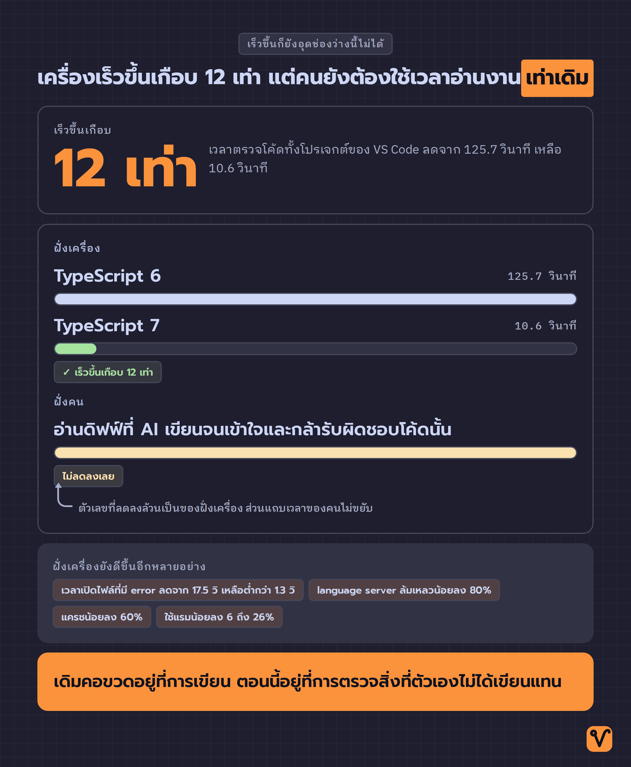 แผนภูมิแท่งแสดงเวลา แท่ง TypeScript 6 ยาวเต็ม ส่วนแท่ง TypeScript 7 สั้นจนเหลือนิดเดียว แต่แท่งที่แสดงเวลาที่คนใช้อ่านดิฟฟ์ยังยาวเท่าเดิม