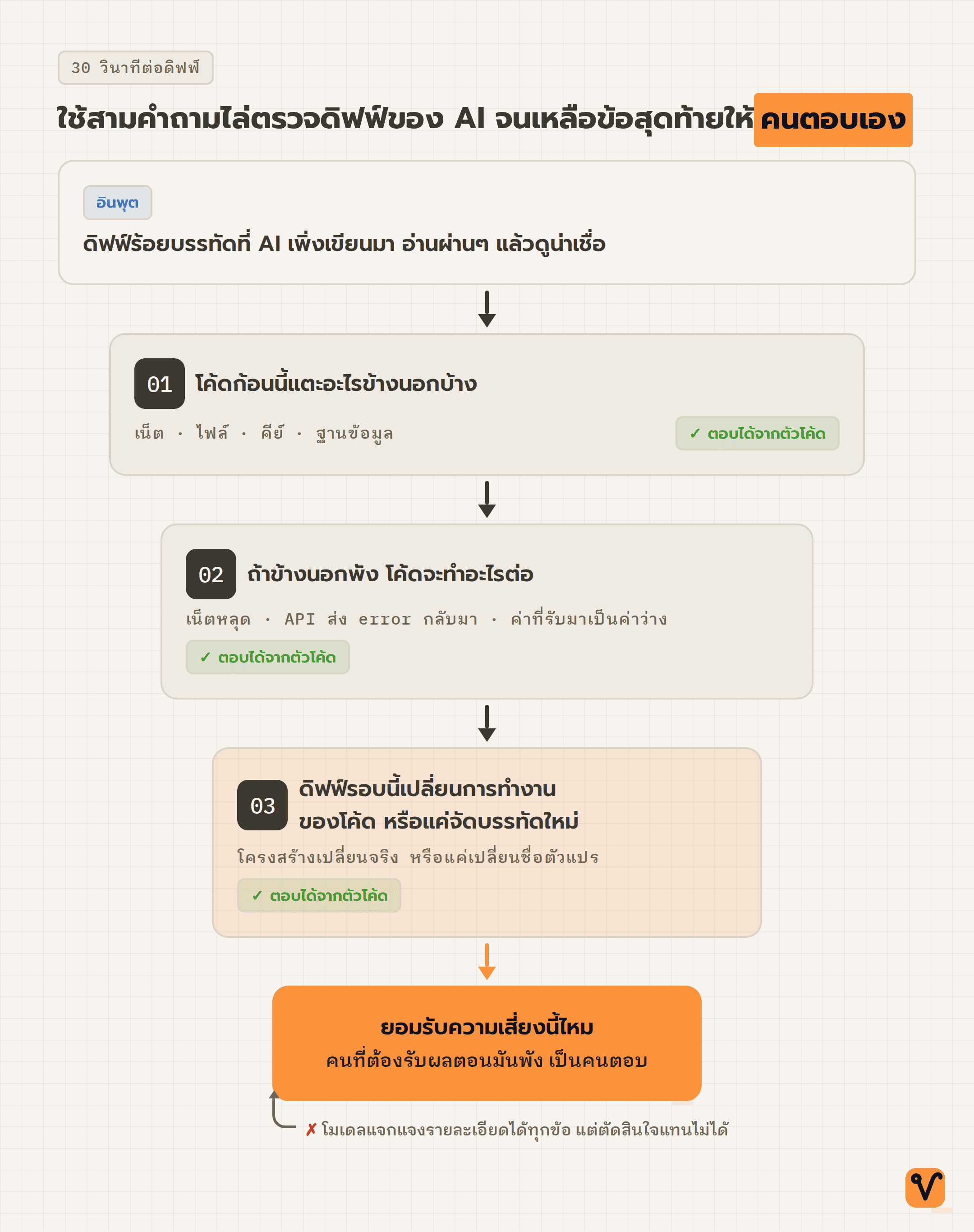 แผนภาพรูปกรวยแสดงดิฟฟ์จาก AI ผ่านคำถามสามข้อ โดยกรวยค่อยๆ แคบลงจนเหลือคำถามสุดท้ายให้คนตัดสินใจเอง