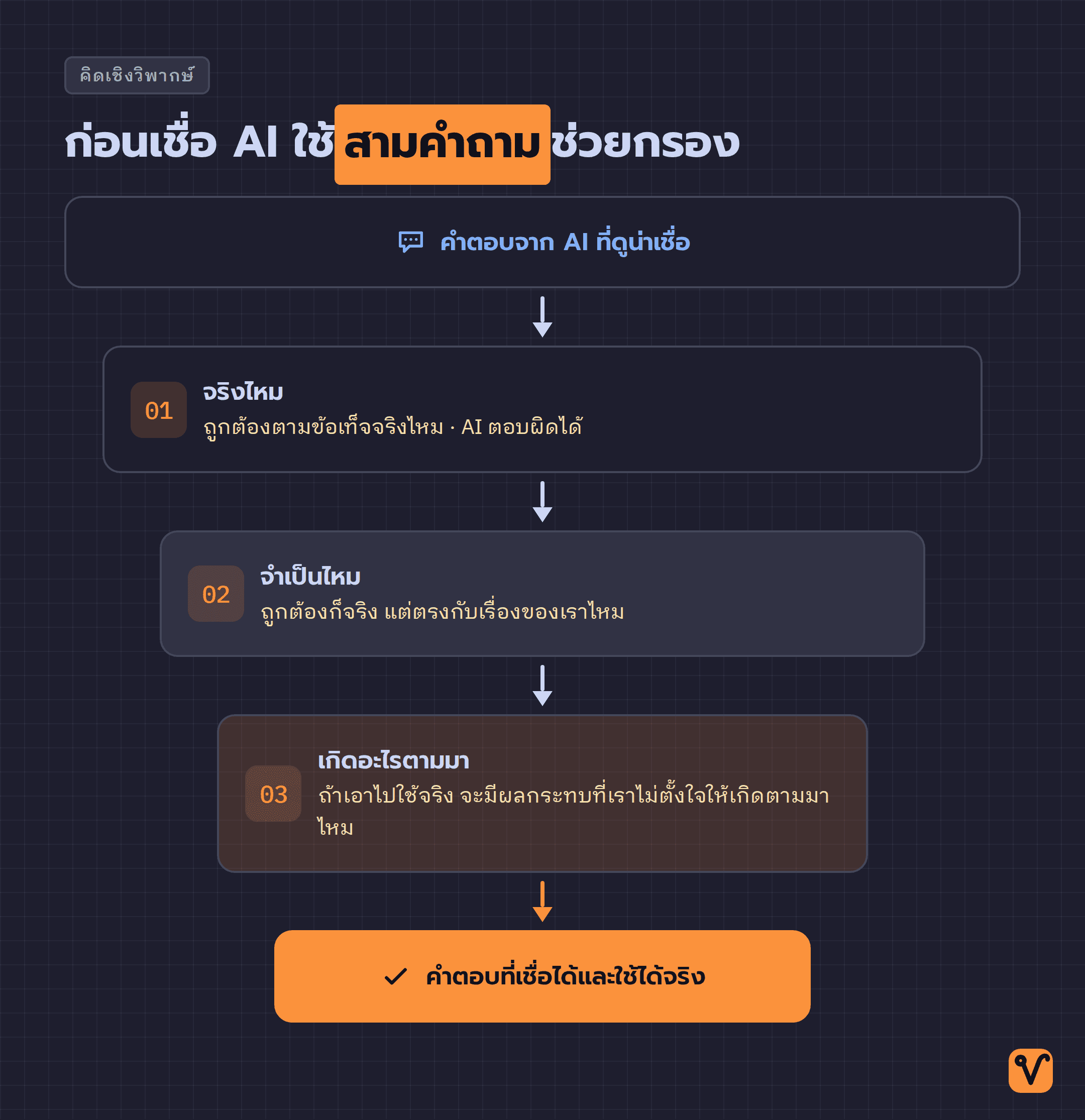 แผนภาพรูปกรวยที่แสดงการกรองคำตอบจาก AI ด้วยสามคำถาม จริงไหม จำเป็นไหม และเกิดอะไรตามมา จนเหลือคำตอบที่ใช้ได้จริง
