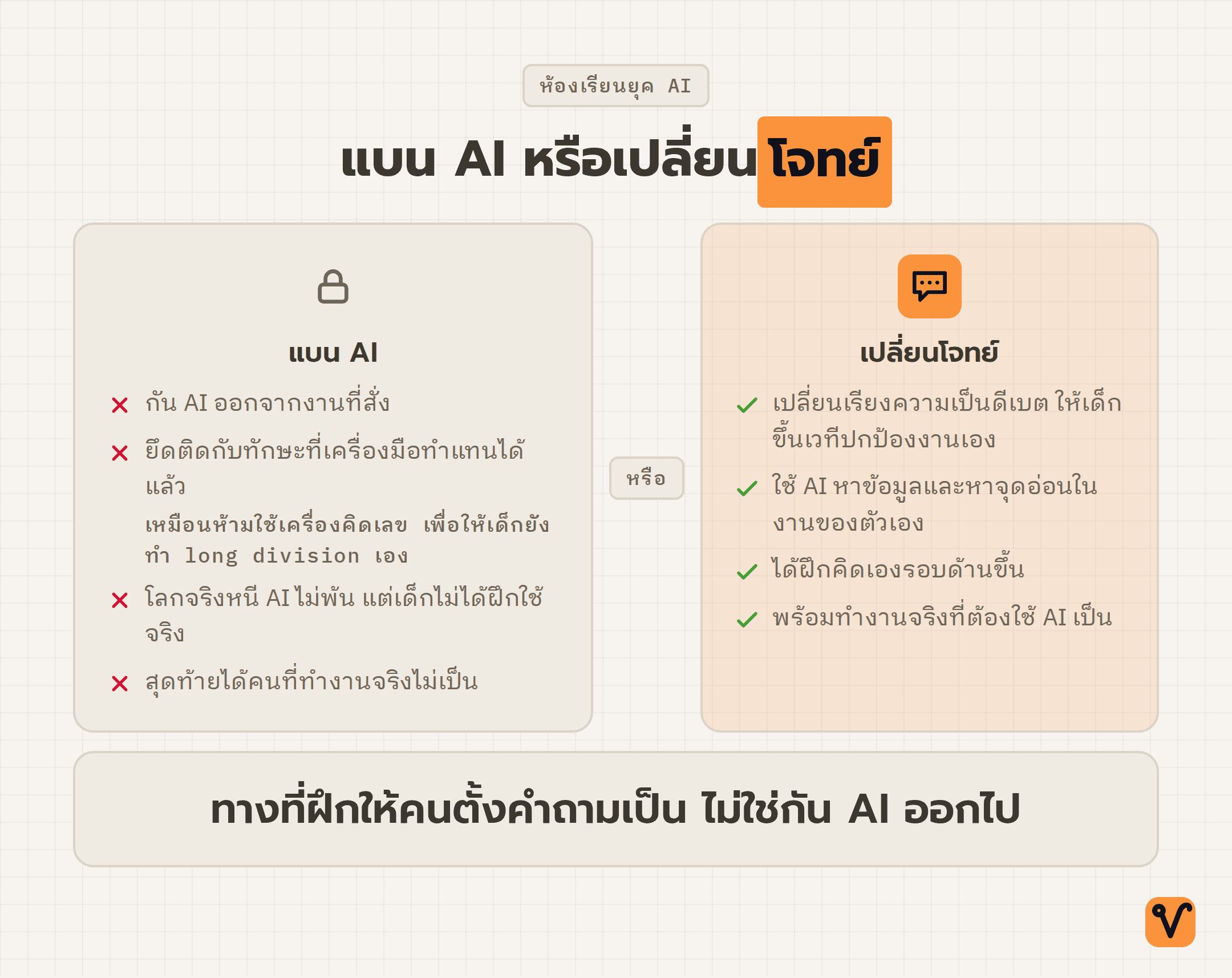 แผนภาพเปรียบเทียบสองทางเลือกในห้องเรียน ระหว่างการแบน AI กับการเปลี่ยนโจทย์ พร้อมข้อสรุปว่าทางไหนได้ผลกว่า