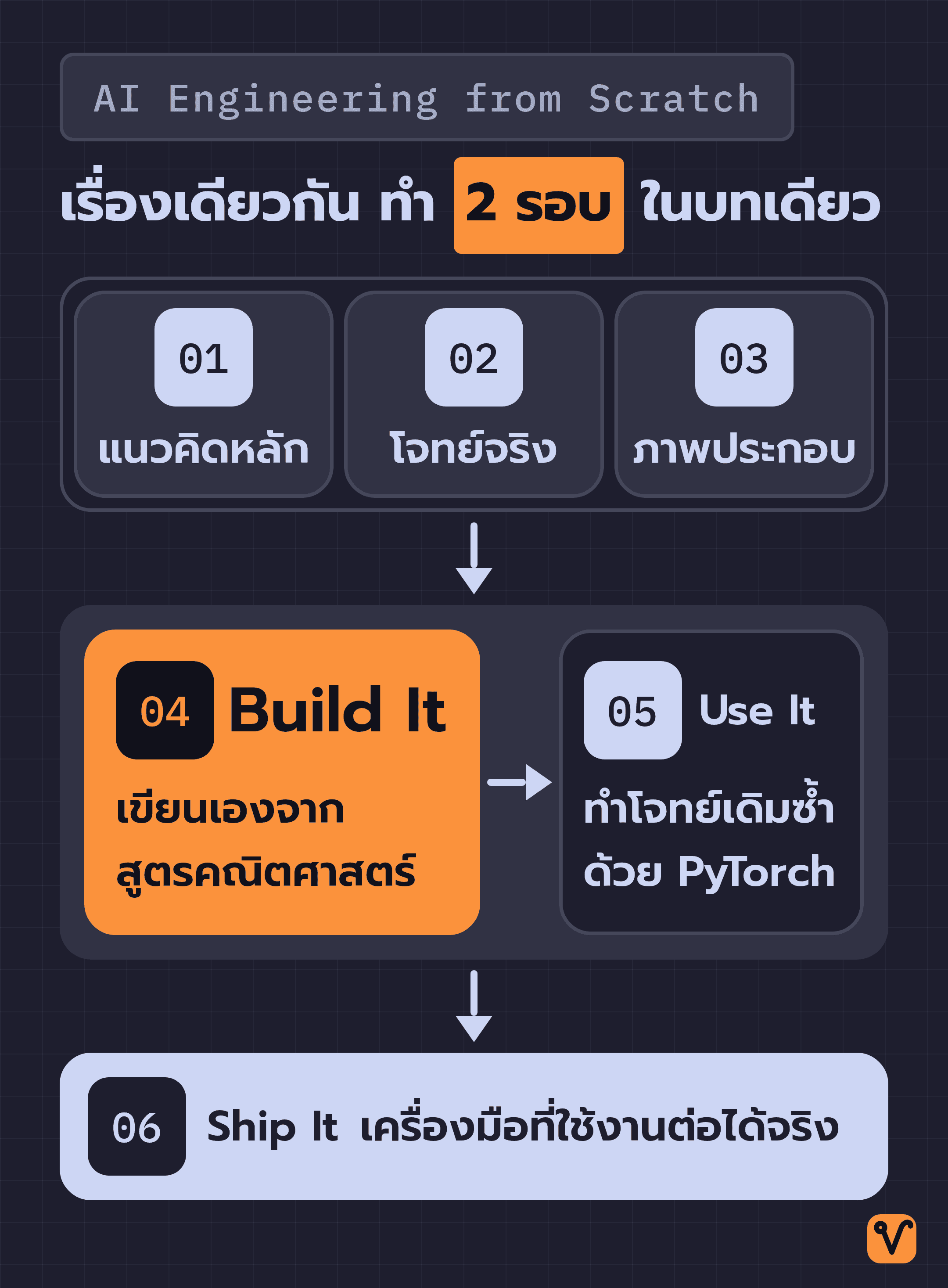 แผนภาพ 6 ขั้นตอนของแต่ละบทเรียน โดย Build It กับ Use It อยู่ในกรอบเดียวกัน คือโจทย์เดิมที่ทำสองรอบ แล้วจบด้วย Ship It