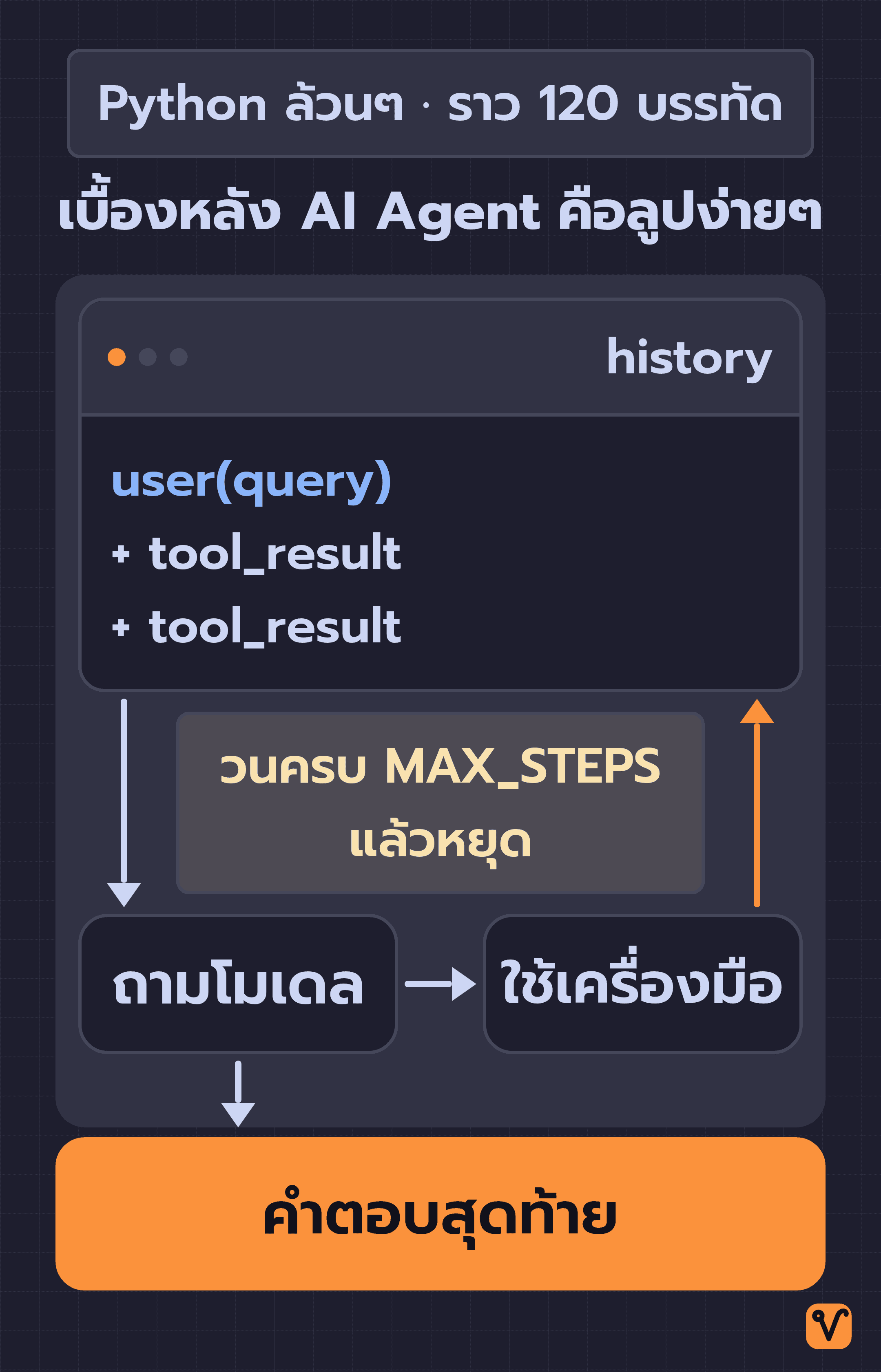 แผนภาพลูปของ AI Agent ที่ส่ง history ให้โมเดล ใช้เครื่องมือ แล้วนำผลกลับไปต่อท้าย history จนโมเดลได้คำตอบสุดท้าย