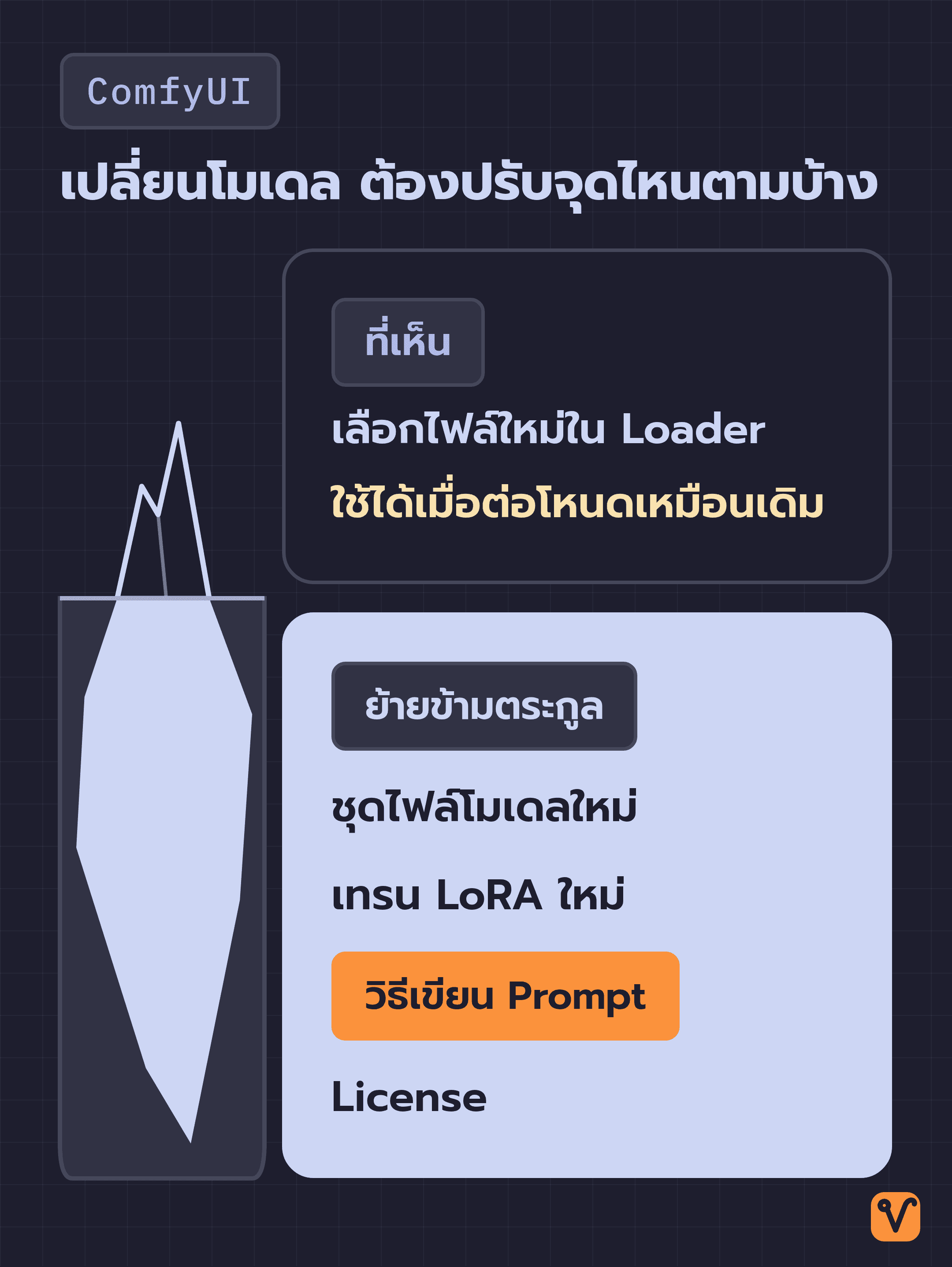 ภาพภูเขาน้ำแข็ง ยอดที่โผล่พ้นน้ำคือการเลือกไฟล์ใหม่ในโหนด Loader ส่วนที่จมอยู่ใต้น้ำคือสิ่งที่ต้องเปลี่ยนตามเมื่อย้ายข้ามตระกูลโมเดล ได้แก่ ชุดไฟล์โมเดลใหม่ การเทรน LoRA ใหม่ วิธีเขียน Prompt และ License