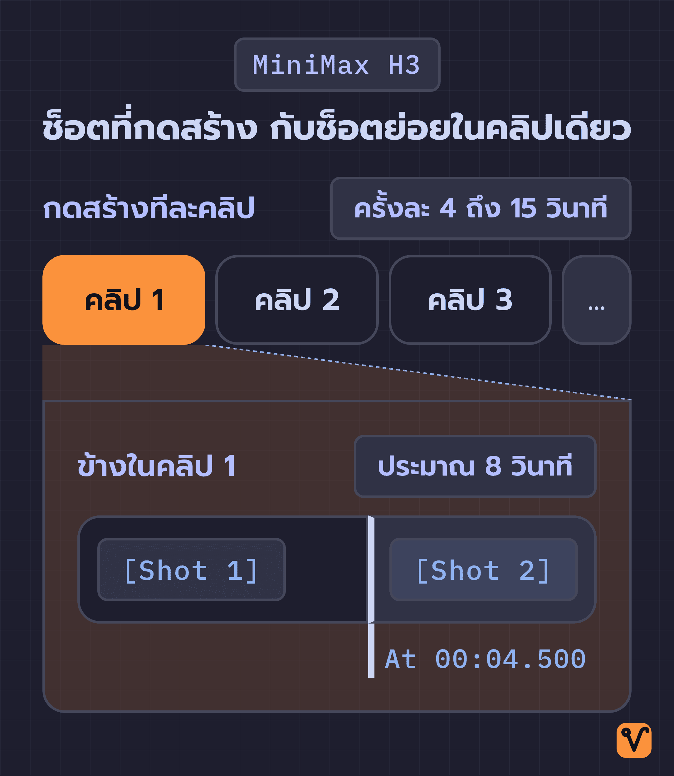 แผนภาพสองระดับ แถวบนคือคลิปที่กดสร้างแยกกันทีละคลิป ครั้งละ 4 ถึง 15 วินาที แถวล่างขยายคลิปแรกที่ยาวประมาณ 8 วินาที ให้เห็นช็อตย่อย Shot 1 และ Shot 2 ที่ตัดเปลี่ยนมุมกล้องตอน 00:04.500