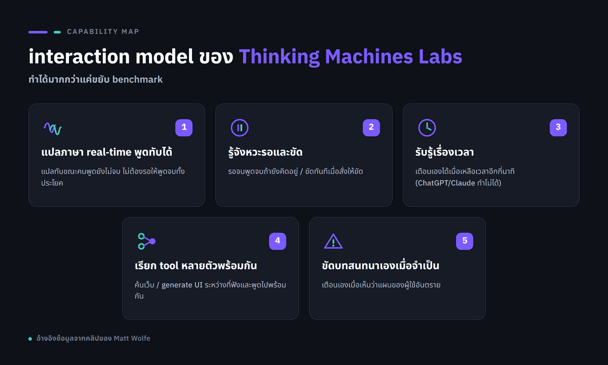 capability map ของ Thinking Machines Labs interaction model แสดง 5 ความสามารถหลัก (real-time translation พูดทับ / รู้จังหวะรอและขัด / time-aware / simultaneous tool calls / watch-and-coach) พร้อมไอคอนสั้นๆ ต่อข้อ