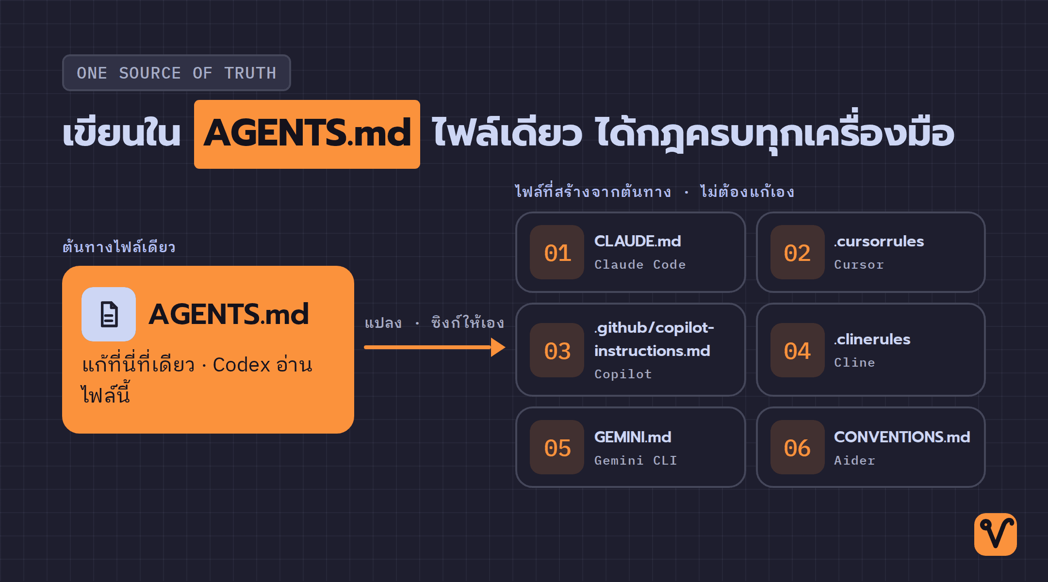 แผนภาพแบบศูนย์กลาง · ไฟล์ต้นทาง AGENTS.md อยู่ตรงกลาง เชื่อมไปยังไฟล์กฎของเครื่องมือแต่ละตัว เช่น CLAUDE.md กับ .cursorrules