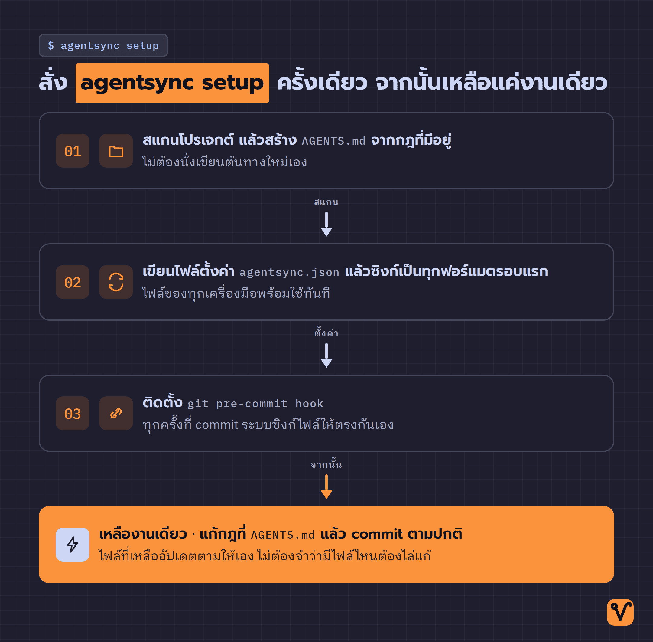 แผนภาพลำดับสามขั้นของคำสั่ง agentsync setup · สแกนแล้วสร้าง AGENTS.md · เขียนไฟล์ตั้งค่าและซิงก์รอบแรก · ติดตั้ง git hook แล้วเหลืองานเดียว