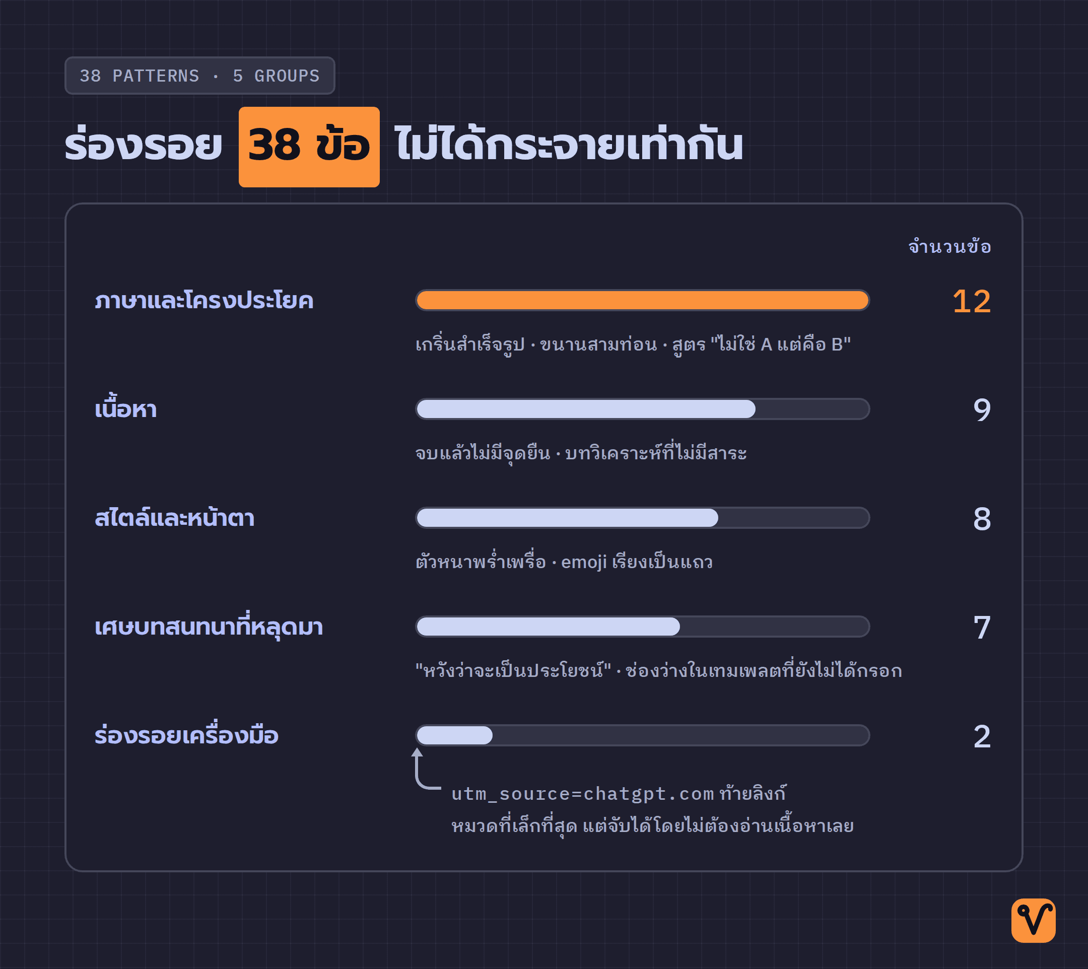 แผนภูมิแท่งแนวนอนเทียบจำนวนร่องรอยการเขียนแบบ AI ในห้าหมวด ตั้งแต่ภาษาและโครงประโยค 12 ข้อ ไปจนถึงร่องรอยเครื่องมือ 2 ข้อ
