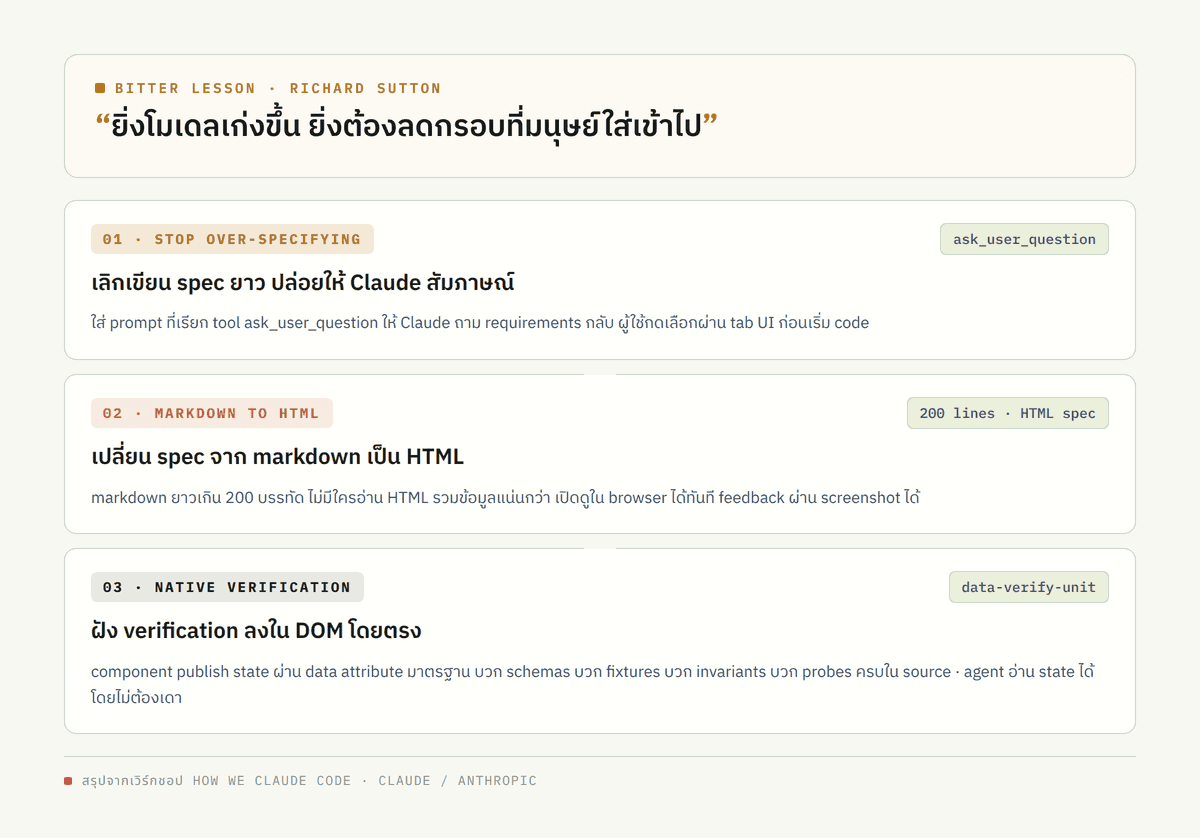 diagram แสดง 3 อัพเกรดของทีม Claude Code เรียงเป็นลำดับขั้น ตั้งแต่ stop over-specifying ไปจนถึง native verification