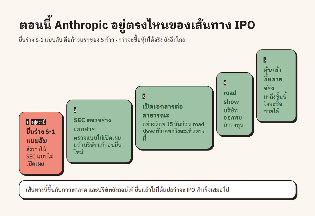 ลำดับขั้นจากยื่นร่าง S-1 แบบลับ ไปจนถึงวันที่หุ้นเข้าซื้อขายจริง โดยตอนนี้อยู่แค่ขั้นแรก