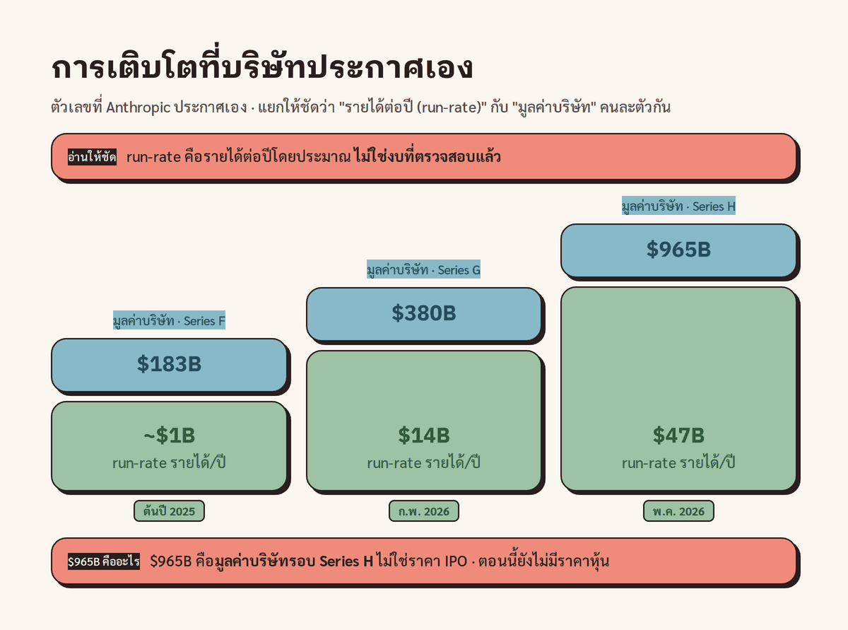 กราฟการเติบโตของ run-rate revenue จากราว $1B ต้นปี 2025 ไปถึง $47B พฤษภาคม 2026 พร้อมมูลค่าบริษัทสามรอบ