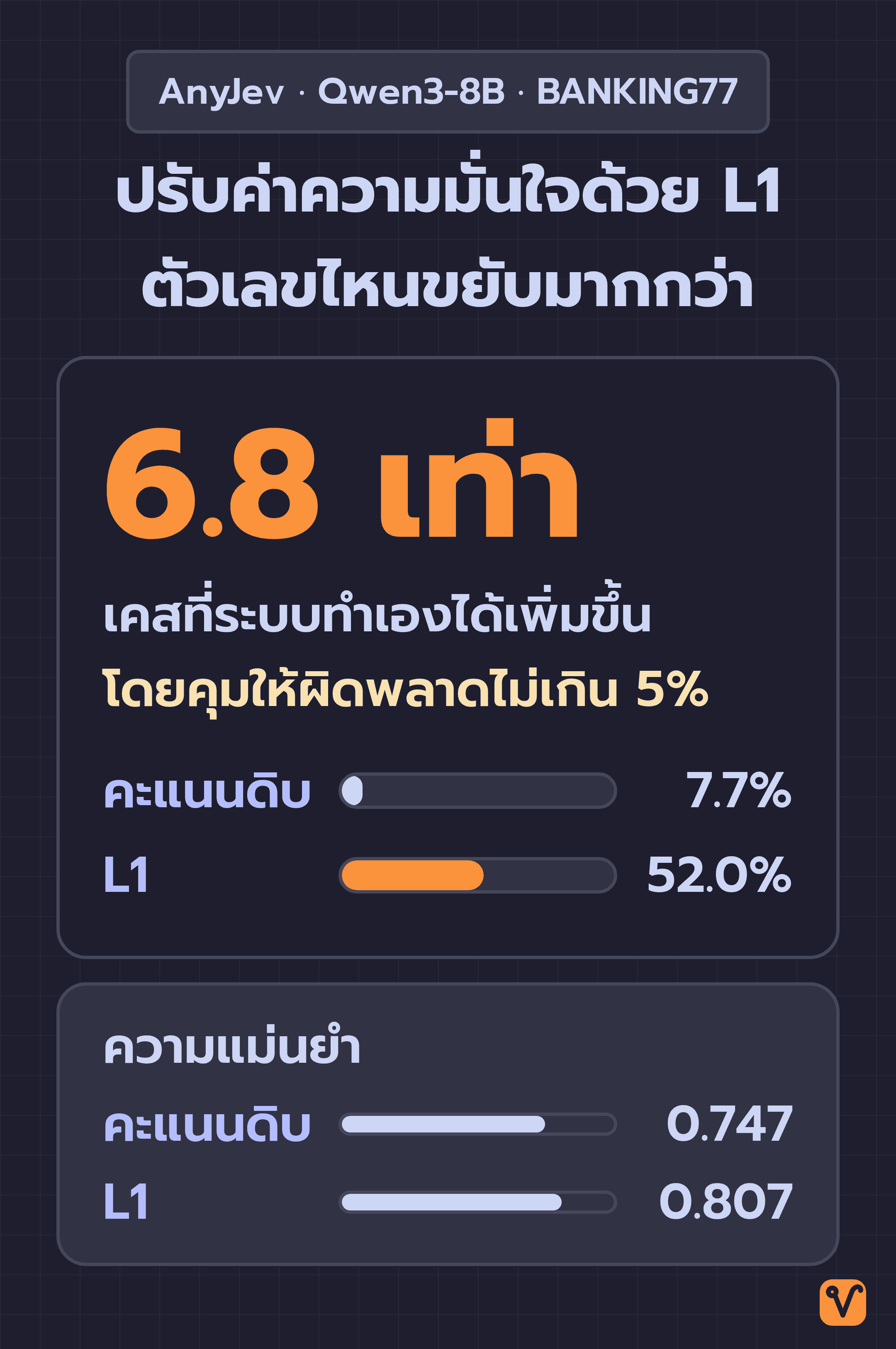 แผนภาพเทียบผลของ Qwen3-8B บนชุดทดสอบ BANKING77 ระหว่างคะแนนดิบกับระดับ L1 ความแม่นยำขยับจาก 0.747 เป็น 0.807 ขณะที่สัดส่วนเคสที่ระบบทำเองได้พุ่งจาก 7.7% เป็น 52.0% หรือ 6.8 เท่า โดยคุมความผิดพลาดไม่เกิน 5%