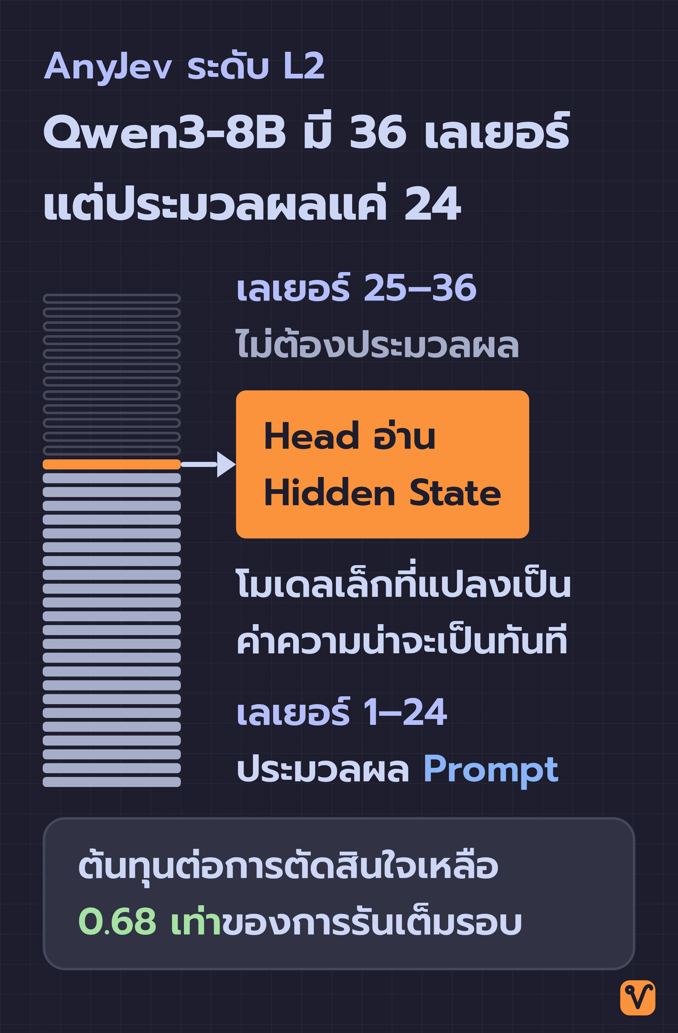 ภาพแสดงโมเดล Qwen3-8B เป็นเลเยอร์ 36 ชั้นซ้อนกัน โดยประมวลผลถึงเลเยอร์ที่ 24 แล้วให้ Head อ่าน Hidden State ตรงนั้นและแปลงเป็นค่าความน่าจะเป็น ส่วนเลเยอร์ 25–36 ไม่ต้องประมวลผล ต้นทุนจึงเหลือ 0.68 เท่าของการรันเต็มรอบ
