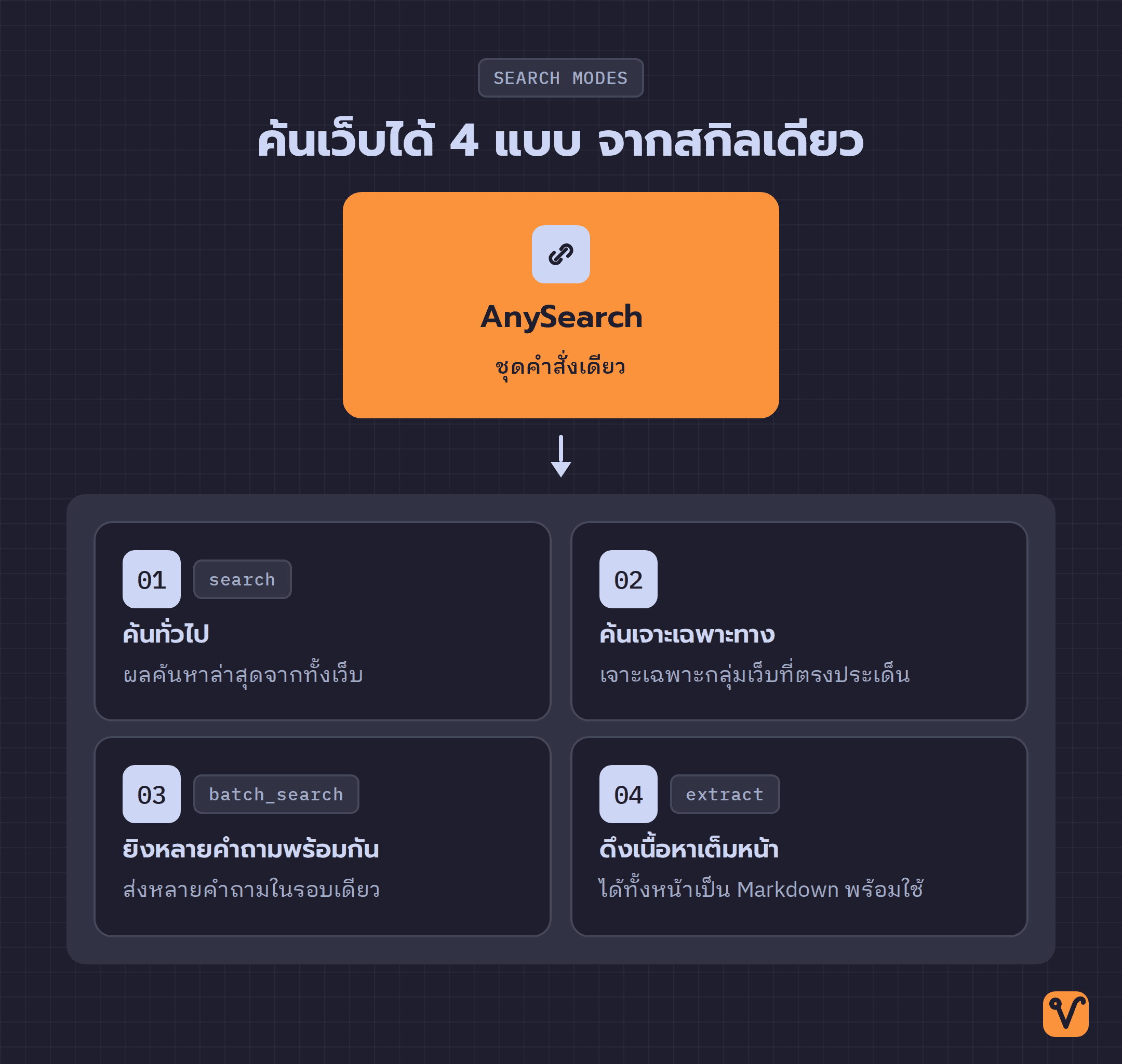 แผนภาพวงล้อ สกิล AnySearch หนึ่งเดียวอยู่ตรงกลาง แตกออกเป็นสี่โหมดค้นเว็บโดยรอบ ทั้งค้นทั่วไป ค้นเจาะเฉพาะทาง ยิงหลายคำถามพร้อมกัน และดึงเนื้อหาเต็มหน้า