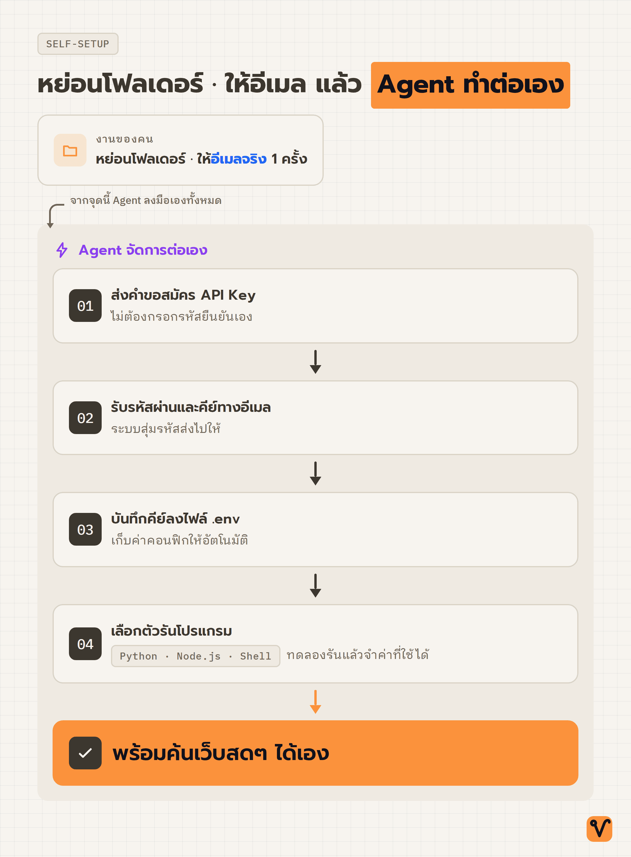 แผนภาพลำดับขั้น เริ่มที่คนหย่อนโฟลเดอร์และให้อีเมลหนึ่งครั้ง จากนั้นเข้าสู่แถบที่ Agent จัดการเองทั้งหมด ตั้งแต่ส่งคำขอสมัครคีย์ รับรหัสผ่านทางอีเมล บันทึกคีย์ลงไฟล์ ไปจนเลือกตัวรันโปรแกรม แล้วจบที่พร้อมค้นเว็บได้เอง